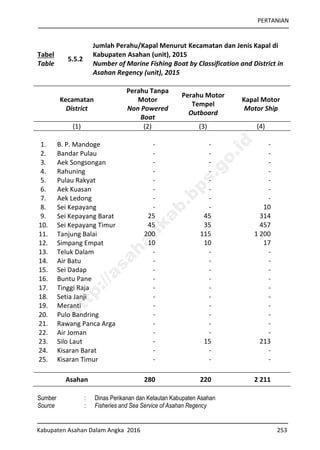 PERTANIAN
Kabupaten Asahan Dalam Angka 2016 253
Tabel
Table
5.5.2
Jumlah Perahu/Kapal Menurut Kecamatan dan Jenis Kapal di
Kabupaten Asahan (unit), 2015
Number of Marine Fishing Boat by Classification and District in
Asahan Regency (unit), 2015
Kecamatan
District
Perahu Tanpa
Motor
Non Powered
Boat
Perahu Motor
Tempel
Outboard
Kapal Motor
Motor Ship
(1) (2) (3) (4)
1. B. P. Mandoge - - -
2. Bandar Pulau - - -
3. Aek Songsongan - - -
4. Rahuning - - -
5. Pulau Rakyat - - -
6. Aek Kuasan - - -
7. Aek Ledong - - -
8. Sei Kepayang - - 10
9. Sei Kepayang Barat 25 45 314
10. Sei Kepayang Timur 45 35 457
11. Tanjung Balai 200 115 1 200
12. Simpang Empat 10 10 17
13. Teluk Dalam - - -
14. Air Batu - - -
15. Sei Dadap - - -
16. Buntu Pane - - -
17. Tinggi Raja - - -
18. Setia Janji - - -
19. Meranti - - -
20. Pulo Bandring - - -
21. Rawang Panca Arga - - -
22. Air Joman - - -
23. Silo Laut - 15 213
24. Kisaran Barat - - -
25. Kisaran Timur - - -
Asahan 280 220 2 211
Sumber : Dinas Perikanan dan Kelautan Kabupaten Asahan
Source : Fisheries and Sea Service of Asahan Regency
http://asahankab.bps.go.id
 