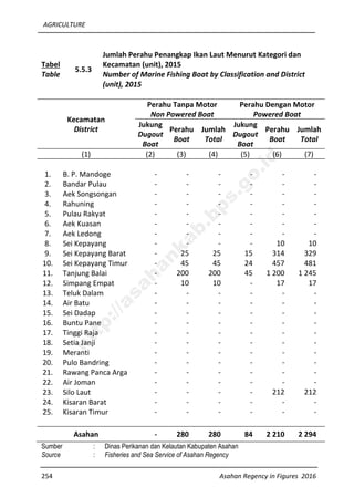 AGRICULTURE
254 Asahan Regency in Figures 2016
Tabel
Table
5.5.3
Jumlah Perahu Penangkap Ikan Laut Menurut Kategori dan
Kecamatan (unit), 2015
Number of Marine Fishing Boat by Classification and District
(unit), 2015
Kecamatan
District
Perahu Tanpa Motor
Non Powered Boat
Perahu Dengan Motor
Powered Boat
Jukung
Dugout
Boat
Perahu
Boat
Jumlah
Total
Jukung
Dugout
Boat
Perahu
Boat
Jumlah
Total
(1) (2) (3) (4) (5) (6) (7)
1. B. P. Mandoge - - - - - -
2. Bandar Pulau - - - - - -
3. Aek Songsongan - - - - - -
4. Rahuning - - - - - -
5. Pulau Rakyat - - - - - -
6. Aek Kuasan - - - - - -
7. Aek Ledong - - - - - -
8. Sei Kepayang - - - - 10 10
9. Sei Kepayang Barat - 25 25 15 314 329
10. Sei Kepayang Timur - 45 45 24 457 481
11. Tanjung Balai - 200 200 45 1 200 1 245
12. Simpang Empat - 10 10 - 17 17
13. Teluk Dalam - - - - - -
14. Air Batu - - - - - -
15. Sei Dadap - - - - - -
16. Buntu Pane - - - - - -
17. Tinggi Raja - - - - - -
18. Setia Janji - - - - - -
19. Meranti - - - - - -
20. Pulo Bandring - - - - - -
21. Rawang Panca Arga - - - - - -
22. Air Joman - - - - - -
23. Silo Laut - - - - 212 212
24. Kisaran Barat - - - - - -
25. Kisaran Timur - - - - - -
Asahan - 280 280 84 2 210 2 294
Sumber : Dinas Perikanan dan Kelautan Kabupaten Asahan
Source : Fisheries and Sea Service of Asahan Regency
http://asahankab.bps.go.id
 