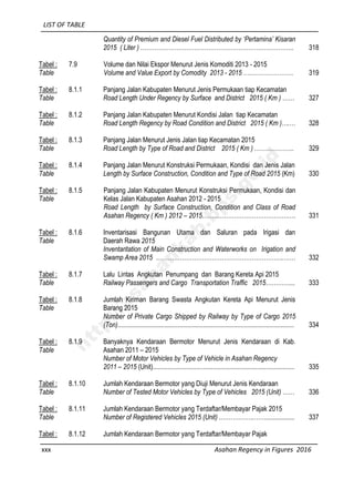LIST OF TABLE
xxx Asahan Regency in Figures 2016
Quantity of Premium and Diesel Fuel Distributed by ‘Pertamina’ Kisaran
2015 ( Liter ) ………………………………………………………………….. 318
Tabel :
Table
7.9 Volume dan Nilai Ekspor Menurut Jenis Komoditi 2013 - 2015
Volume and Value Export by Comodity 2013 - 2015 ……………………. 319
Tabel :
Table
8.1.1 Panjang Jalan Kabupaten Menurut Jenis Permukaan tiap Kecamatan
Road Length Under Regency by Surface and District 2015 ( Km ) …… 327
Tabel :
Table
8.1.2 Panjang Jalan Kabupaten Menurut Kondisi Jalan tiap Kecamatan
Road Length Regency by Road Condition and District 2015 ( Km )….… 328
Tabel :
Table
8.1.3 Panjang Jalan Menurut Jenis Jalan tiap Kecamatan 2015
Road Length by Type of Road and District 2015 ( Km ) ……………….. 329
Tabel :
Table
8.1.4 Panjang Jalan Menurut Konstruksi Permukaan, Kondisi dan Jenis Jalan
Length by Surface Construction, Condition and Type of Road 2015 (Km) 330
Tabel :
Table
8.1.5 Panjang Jalan Kabupaten Menurut Konstruksi Permukaan, Kondisi dan
Kelas Jalan Kabupaten Asahan 2012 - 2015
Road Length by Surface Construction, Condition and Class of Road
Asahan Regency ( Km ) 2012 – 2015…………………………………….…. 331
Tabel :
Table
8.1.6 Inventarisasi Bangunan Utama dan Saluran pada Irigasi dan
Daerah Rawa 2015
Inventaritation of Main Construction and Waterworks on Irigation and
Swamp Area 2015 ……………………………………………………….…… 332
Tabel :
Table
8.1.7 Lalu Lintas Angkutan Penumpang dan Barang Kereta Api 2015
Railway Passengers and Cargo Transportation Traffic 2015…………... 333
Tabel :
Table
8.1.8 Jumlah Kiriman Barang Swasta Angkutan Kereta Api Menurut Jenis
Barang 2015
Number of Private Cargo Shipped by Railway by Type of Cargo 2015
(Ton).......................................................................................................... 334
Tabel :
Table
8.1.9 Banyaknya Kendaraan Bermotor Menurut Jenis Kendaraan di Kab.
Asahan 2011 – 2015
Number of Motor Vehicles by Type of Vehicle in Asahan Regency
2011 – 2015 (Unit)..................................................................................... 335
Tabel :
Table
8.1.10 Jumlah Kendaraan Bermotor yang Diuji Menurut Jenis Kendaraan
Number of Tested Motor Vehicles by Type of Vehicles 2015 (Unit) …… 336
Tabel :
Table
8.1.11 Jumlah Kendaraan Bermotor yang Terdaftar/Membayar Pajak 2015
Number of Registered Vehicles 2015 (Unit) .……………..……................. 337
Tabel : 8.1.12 Jumlah Kendaraan Bermotor yang Terdaftar/Membayar Pajak
http://asahankab.bps.go.id
 