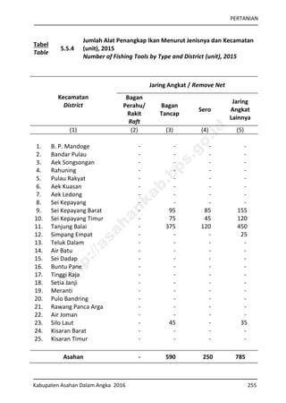 PERTANIAN
Kabupaten Asahan Dalam Angka 2016 255
Tabel
Table
5.5.4
Jumlah Alat Penangkap Ikan Menurut Jenisnya dan Kecamatan
(unit), 2015
Number of Fishing Tools by Type and District (unit), 2015
Kecamatan
District
Jaring Angkat / Remove Net
Bagan
Perahu/
Rakit
Raft
Bagan
Tancap
Sero
Jaring
Angkat
Lainnya
(1) (2) (3) (4) (5)
1. B. P. Mandoge - - - -
2. Bandar Pulau - - - -
3. Aek Songsongan - - - -
4. Rahuning - - - -
5. Pulau Rakyat - - - -
6. Aek Kuasan - - - -
7. Aek Ledong - - - -
8. Sei Kepayang - - - -
9. Sei Kepayang Barat - 95 85 155
10. Sei Kepayang Timur - 75 45 120
11. Tanjung Balai - 375 120 450
12. Simpang Empat - - - 25
13. Teluk Dalam - - - -
14. Air Batu - - - -
15. Sei Dadap - - - -
16. Buntu Pane - - - -
17. Tinggi Raja - - - -
18. Setia Janji - - - -
19. Meranti - - - -
20. Pulo Bandring - - - -
21. Rawang Panca Arga - - - -
22. Air Joman - - - -
23. Silo Laut - 45 - 35
24. Kisaran Barat - - - -
25. Kisaran Timur - - - -
Asahan - 590 250 785
http://asahankab.bps.go.id
 