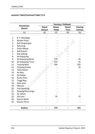AGRICULTURE
256 Asahan Regency in Figures 2016
Lanjutan Tabel/Continued Table 5.5.4
Kecamatan
District
Pancing / Fishhook
Rawai
Hanyut
Rawai
Tetap
Rawai
Tuna
Pancing
Lainnya
(1) (6) (7) (8) (9)
1. B. P. Mandoge - - - -
2. Bandar Pulau - - - -
3. Aek Songsongan - - - -
4. Rahuning - - - -
5. Pulau Rakyat - - - -
6. Aek Kuasan - - - -
7. Aek Ledong - - - -
8. Sei Kepayang - - - -
9. Sei Kepayang Barat - 175 - 45
10. Sei Kepayang Timur - 215 - 65
11. Tanjung Balai - 350 - 165
12. Simpang Empat - - - 25
13. Teluk Dalam - - - -
14. Air Batu - - - -
15. Sei Dadap - - - -
16. Buntu Pane - - - -
17. Tinggi Raja - - - -
18. Setia Janji - - - -
19. Meranti - - - -
20. Pulo Bandring - - - -
21. Rawang Panca Arga - - - -
22. Air Joman - - - -
23. Silo Laut - 35 - 15
24. Kisaran Barat - - - -
25. Kisaran Timur - - - -
Asahan - 775 - 315
http://asahankab.bps.go.id
 