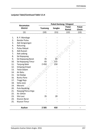 PERTANIAN
Kabupaten Asahan Dalam Angka 2016 257
Lanjutan Tabel/Continued Table 5.5.4
Kecamatan
District
Pukat Kantong / Dragnet
Tuamang Songko
Pukat
Rantai
Pukat
Cincin
(1) (10) (11) (12) (13)
1. B. P. Mandoge - - - -
2. Bandar Pulau - - - -
3. Aek Songsongan - - - -
4. Rahuning - - - -
5. Pulau Rakyat - - - -
6. Aek Kuasan - - - -
7. Aek Ledong - - - -
8. Sei Kepayang - - - -
9. Sei Kepayang Barat 35 65 - -
10. Sei Kepayang Timur 65 115 - -
11. Tanjung Balai 2 450 250 - -
12. Simpang Empat - - - -
13. Teluk Dalam - - - -
14. Air Batu - - - -
15. Sei Dadap - - - -
16. Buntu Pane - - - -
17. Tinggi Raja - - - -
18. Setia Janji - - - -
19. Meranti - - - -
20. Pulo Bandring - - - -
21. Rawang Panca Arga - - - -
22. Air Joman - - - -
23. Silo Laut 35 20 - -
24. Kisaran Barat - - - -
25. Kisaran Timur - - - -
Asahan 2 585 450 - -
http://asahankab.bps.go.id
 