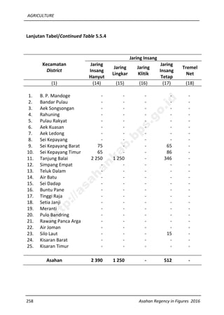 AGRICULTURE
258 Asahan Regency in Figures 2016
Lanjutan Tabel/Continued Table 5.5.4
Kecamatan
District
Jaring Insang
Jaring
Insang
Hanyut
Jaring
Lingkar
Jaring
Klitik
Jaring
Insang
Tetap
Tremel
Net
(1) (14) (15) (16) (17) (18)
1. B. P. Mandoge - - - - -
2. Bandar Pulau - - - - -
3. Aek Songsongan - - - - -
4. Rahuning - - - - -
5. Pulau Rakyat - - - - -
6. Aek Kuasan - - - - -
7. Aek Ledong - - - - -
8. Sei Kepayang - - - - -
9. Sei Kepayang Barat 75 - - 65 -
10. Sei Kepayang Timur 65 - - 86 -
11. Tanjung Balai 2 250 1 250 - 346 -
12. Simpang Empat - - - - -
13. Teluk Dalam - - - - -
14. Air Batu - - - - -
15. Sei Dadap - - - - -
16. Buntu Pane - - - - -
17. Tinggi Raja - - - - -
18. Setia Janji - - - - -
19. Meranti - - - - -
20. Pulo Bandring - - - - -
21. Rawang Panca Arga - - - - -
22. Air Joman - - - - -
23. Silo Laut - - - 15 -
24. Kisaran Barat - - - - -
25. Kisaran Timur - - - - -
Asahan 2 390 1 250 - 512 -
http://asahankab.bps.go.id
 