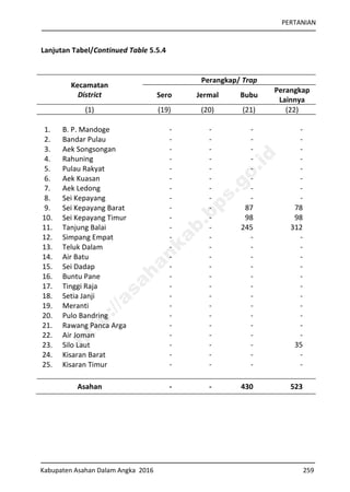 PERTANIAN
Kabupaten Asahan Dalam Angka 2016 259
Lanjutan Tabel/Continued Table 5.5.4
Kecamatan
District
Perangkap/ Trap
Sero Jermal Bubu
Perangkap
Lainnya
(1) (19) (20) (21) (22)
1. B. P. Mandoge - - - -
2. Bandar Pulau - - - -
3. Aek Songsongan - - - -
4. Rahuning - - - -
5. Pulau Rakyat - - - -
6. Aek Kuasan - - - -
7. Aek Ledong - - - -
8. Sei Kepayang - - - -
9. Sei Kepayang Barat - - 87 78
10. Sei Kepayang Timur - - 98 98
11. Tanjung Balai - - 245 312
12. Simpang Empat - - - -
13. Teluk Dalam - - - -
14. Air Batu - - - -
15. Sei Dadap - - - -
16. Buntu Pane - - - -
17. Tinggi Raja - - - -
18. Setia Janji - - - -
19. Meranti - - - -
20. Pulo Bandring - - - -
21. Rawang Panca Arga - - - -
22. Air Joman - - - -
23. Silo Laut - - - 35
24. Kisaran Barat - - - -
25. Kisaran Timur - - - -
Asahan - - 430 523
http://asahankab.bps.go.id
 