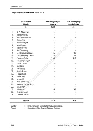 AGRICULTURE
260 Asahan Regency in Figures 2016
Lanjutan Tabel/Continued Table 5.5.4
Kecamatan
District
Alat Pengumpul
Kerang
Alat Penangkap
Ikan Lainnya
(1) (23) (24)
1. B. P. Mandoge - -
2. Bandar Pulau - -
3. Aek Songsongan - -
4. Rahuning - -
5. Pulau Rakyat - -
6. Aek Kuasan - -
7. Aek Ledong - -
8. Sei Kepayang - -
9. Sei Kepayang Barat 25 45
10. Sei Kepayang Timur 45 67
11. Tanjung Balai 250 312
12. Simpang Empat - -
13. Teluk Dalam - -
14. Air Batu - -
15. Sei Dadap - -
16. Buntu Pane - -
17. Tinggi Raja - -
18. Setia Janji - -
19. Meranti - -
20. Pulo Bandring - -
21. Rawang Panca Arga - -
22. Air Joman - -
23. Silo Laut 55 95
24. Kisaran Barat - -
25. Kisaran Timur - -
Asahan 375 519
Sumber : Dinas Perikanan dan Kelautan Kabupaten Asahan
Source : Fisheries and Sea Service of Asahan Regency
http://asahankab.bps.go.id
 