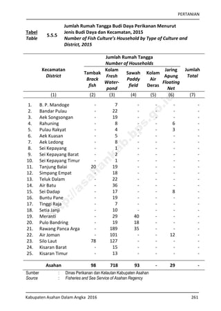 PERTANIAN
Kabupaten Asahan Dalam Angka 2016 261
Tabel
Table
5.5.5
Jumlah Rumah Tangga Budi Daya Perikanan Menurut
Jenis Budi Daya dan Kecamatan, 2015
Number of Fish Culture’s Household by Type of Culture and
District, 2015
Kecamatan
District
Jumlah Rumah Tangga
Number of Households
Jumlah
Total
Tambak
Brack
fish
Kolam
Fresh
Water-
pond
Sawah
Paddy
field
Kolam
Air
Deras
Jaring
Apung
Floating
Net
(1) (2) (3) (4) (5) (6) (7)
1. B. P. Mandoge - 7 - - - -
2. Bandar Pulau - 22 - - - -
3. Aek Songsongan - 19 - - - -
4. Rahuning - 8 - - 6 -
5. Pulau Rakyat - 4 - - 3 -
6. Aek Kuasan - 5 - - - -
7. Aek Ledong - 8 - - - -
8. Sei Kepayang - 1 - - - -
9. Sei Kepayang Barat - 2 - - - -
10. Sei Kepayang Timur - 1 - - - -
11. Tanjung Balai 20 19 - - - -
12. Simpang Empat - 18 - - - -
13. Teluk Dalam - 22 - - - -
14. Air Batu - 36 - - - -
15. Sei Dadap - 17 - - 8 -
16. Buntu Pane - 19 - - - -
17. Tinggi Raja - 7 - - - -
18. Setia Janji - 10 - - - -
19. Meranti - 29 40 - - -
20. Pulo Bandring - 19 18 - - -
21. Rawang Panca Arga - 189 35 - - -
22. Air Joman - 101 - - 12 -
23. Silo Laut 78 127 - - - -
24. Kisaran Barat - 15 - - - -
25. Kisaran Timur - 13 - - - -
Asahan 98 718 93 - 29 -
Sumber : Dinas Perikanan dan Kelautan Kabupaten Asahan
Source : Fisheries and Sea Service of Asahan Regency
http://asahankab.bps.go.id
 