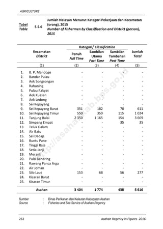 AGRICULTURE
262 Asahan Regency in Figures 2016
Tabel
Table
5.5.6
Jumlah Nelayan Menurut Kategori Pekerjaan dan Kecamatan
(orang), 2015
Number of Fishermen by Classification and District (person),
2015
Kecamatan
District
Kategori/ Classification
Jumlah
Total
Penuh
Full Time
Sambilan
Utama
Part Time
Sambilan
Tambahan
Past Time
(1) (2) (3) (4) (5)
1. B. P. Mandoge - - - -
2. Bandar Pulau - - - -
3. Aek Songsongan - - - -
4. Rahuning - - - -
5. Pulau Rakyat - - - -
6. Aek Kuasan - - - -
7. Aek Ledong - - - -
8. Sei Kepayang - - - -
9. Sei Kepayang Barat 351 182 78 611
10. Sei Kepayang Timur 550 359 115 1 024
11. Tanjung Balai 2 350 1 165 154 3 669
12. Simpang Empat - - 35 35
13. Teluk Dalam - - - -
14. Air Batu - - - -
15. Sei Dadap - - - -
16. Buntu Pane - - - -
17. Tinggi Raja - - - -
18. Setia Janji - - - -
19. Meranti - - - -
20. Pulo Bandring - - - -
21. Rawang Panca Arga - - - -
22. Air Joman - - - -
23. Silo Laut 153 68 56 277
24. Kisaran Barat - - - -
25. Kisaran Timur - - - -
Asahan 3 404 1 774 438 5 616
Sumber : Dinas Perikanan dan Kelautan Kabupaten Asahan
Source : Fisheries and Sea Service of Asahan Regency
http://asahankab.bps.go.id
 