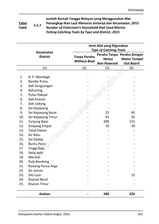 PERTANIAN
Kabupaten Asahan Dalam Angka 2016 263
Tabel
Table
5.5.7
Jumlah Rumah Tangga Nelayan yang Menggunakan Alat
Penangkap Ikan Laut Menurut Jenisnya dan Kecamatan, 2015
Number of Fishermen’s Household that Used Marine
Fishing Catching Tools by Type and District, 2015
Kecamatan
District
Jenis Alat yang Digunakan
Type of Catching Tools
Tanpa Perahu
Without Boat
Perahu Tanpa
Motor
Non Powered
Perahu Dengan
Motor Tempel
Out Board
(1) (2) (3) (4)
1. B. P. Mandoge - - -
2. Bandar Pulau - - -
3. Aek Songsongan - - -
4. Rahuning - - -
5. Pulau Rakyat - - -
6. Aek Kuasan - - -
7. Aek Ledong - - -
8. Sei Kepayang - - -
9. Sei Kepayang Barat - 25 45
10. Sei Kepayang Timur - 45 35
11. Tanjung Balai - 200 115
12. Simpang Empat - 10 10
13. Teluk Dalam - - -
14. Air Batu - - -
15. Sei Dadap - - -
16. Buntu Pane - - -
17. Tinggi Raja - - -
18. Setia Janji - - -
19. Meranti - - -
20. Pulo Bandring - - -
21. Rawang Panca Arga - - -
22. Air Joman - - -
23. Silo Laut - - 15
24. Kisaran Barat - - -
25. Kisaran Timur - - -
Asahan - 280 220
http://asahankab.bps.go.id
 