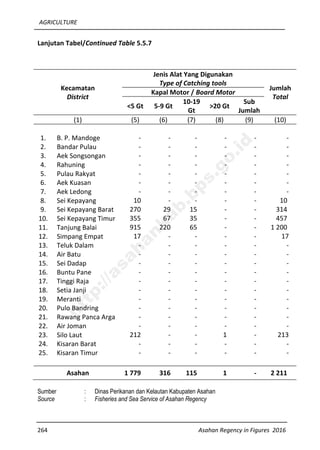 AGRICULTURE
264 Asahan Regency in Figures 2016
Lanjutan Tabel/Continued Table 5.5.7
Kecamatan
District
Jenis Alat Yang Digunakan
Type of Catching tools
Jumlah
Total
Kapal Motor / Board Motor
<5 Gt 5-9 Gt
10-19
Gt
>20 Gt
Sub
Jumlah
(1) (5) (6) (7) (8) (9) (10)
1. B. P. Mandoge - - - - - -
2. Bandar Pulau - - - - - -
3. Aek Songsongan - - - - - -
4. Rahuning - - - - - -
5. Pulau Rakyat - - - - - -
6. Aek Kuasan - - - - - -
7. Aek Ledong - - - - - -
8. Sei Kepayang 10 - - - - 10
9. Sei Kepayang Barat 270 29 15 - - 314
10. Sei Kepayang Timur 355 67 35 - - 457
11. Tanjung Balai 915 220 65 - - 1 200
12. Simpang Empat 17 - - - - 17
13. Teluk Dalam - - - - - -
14. Air Batu - - - - - -
15. Sei Dadap - - - - - -
16. Buntu Pane - - - - - -
17. Tinggi Raja - - - - - -
18. Setia Janji - - - - - -
19. Meranti - - - - - -
20. Pulo Bandring - - - - - -
21. Rawang Panca Arga - - - - - -
22. Air Joman - - - - - -
23. Silo Laut 212 - - 1 - 213
24. Kisaran Barat - - - - - -
25. Kisaran Timur - - - - - -
Asahan 1 779 316 115 1 - 2 211
Sumber : Dinas Perikanan dan Kelautan Kabupaten Asahan
Source : Fisheries and Sea Service of Asahan Regency
http://asahankab.bps.go.id
 