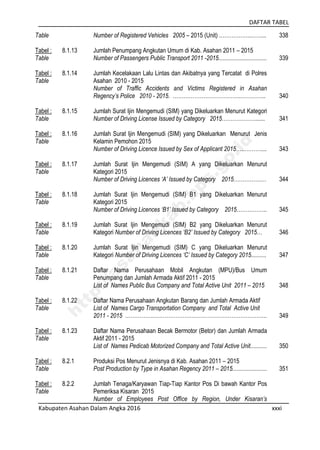 DAFTAR TABEL
Kabupaten Asahan Dalam Angka 2016 xxxi
Table Number of Registered Vehicles 2005 – 2015 (Unit) .……………..……... 338
Tabel :
Table
8.1.13 Jumlah Penumpang Angkutan Umum di Kab. Asahan 2011 – 2015
Number of Passengers Public Transport 2011 -2015................................ 339
Tabel :
Table
8.1.14 Jumlah Kecelakaan Lalu Lintas dan Akibatnya yang Tercatat di Polres
Asahan 2010 - 2015
Number of Traffic Accidents and Victims Registered in Asahan
Regency’s Police 2010 - 2015. ………………………………..………….. 340
Tabel :
Table
8.1.15 Jumlah Surat Ijin Mengemudi (SIM) yang Dikeluarkan Menurut Kategori
Number of Driving License Issued by Category 2015………………....... 341
Tabel :
Table
8.1.16 Jumlah Surat Ijin Mengemudi (SIM) yang Dikeluarkan Menurut Jenis
Kelamin Pemohon 2015
Number of Driving Licence Issued by Sex of Applicant 2015…..……….... 343
Tabel :
Table
8.1.17 Jumlah Surat Ijin Mengemudi (SIM) A yang Dikeluarkan Menurut
Kategori 2015
Number of Driving Licences ‘A’ Issued by Category 2015……………… 344
Tabel :
Table
8.1.18 Jumlah Surat Ijin Mengemudi (SIM) B1 yang Dikeluarkan Menurut
Kategori 2015
Number of Driving Licences ‘B1’ Issued by Category 2015…………….. 345
Tabel :
Table
8.1.19 Jumlah Surat Ijin Mengemudi (SIM) B2 yang Dikeluarkan Menurut
Kategori Number of Driving Licences ‘B2’ Issued by Category 2015… 346
Tabel :
Table
8.1.20 Jumlah Surat Ijin Mengemudi (SIM) C yang Dikeluarkan Menurut
Kategori Number of Driving Licences ‘C’ Issued by Category 2015.......... 347
Tabel :
Table
8.1.21 Daftar Nama Perusahaan Mobil Angkutan (MPU)/Bus Umum
Penumpang dan Jumlah Armada Aktif 2011 - 2015
List of Names Public Bus Company and Total Active Unit 2011 – 2015 348
Tabel :
Table
8.1.22 Daftar Nama Perusahaan Angkutan Barang dan Jumlah Armada Aktif
List of Names Cargo Transportation Company and Total Active Unit
2011 - 2015 …………….……………………………………………………... 349
Tabel :
Table
8.1.23 Daftar Nama Perusahaan Becak Bermotor (Betor) dan Jumlah Armada
Aktif 2011 - 2015
List of Names Pedicab Motorized Company and Total Active Unit........... 350
Tabel :
Table
8.2.1 Produksi Pos Menurut Jenisnya di Kab. Asahan 2011 – 2015
Post Production by Type in Asahan Regency 2011 – 2015....................... 351
Tabel :
Table
8.2.2 Jumlah Tenaga/Karyawan Tiap-Tiap Kantor Pos Di bawah Kantor Pos
Pemeriksa Kisaran 2015
Number of Employees Post Office by Region, Under Kisaran’s
http://asahankab.bps.go.id
 