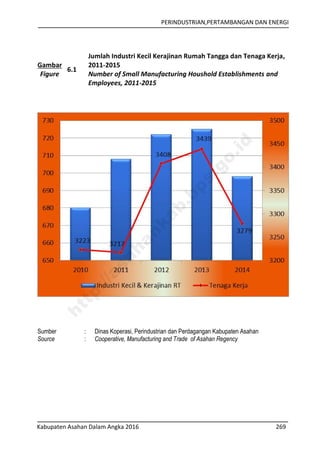 PERINDUSTRIAN,PERTAMBANGAN DAN ENERGI
Kabupaten Asahan Dalam Angka 2016 269
Gambar
Figure
6.1
Jumlah Industri Kecil Kerajinan Rumah Tangga dan Tenaga Kerja,
2011-2015
Number of Small Manufacturing Houshold Establishments and
Employees, 2011-2015
Sumber : Dinas Koperasi, Perindustrian dan Perdagangan Kabupaten Asahan
Source : Cooperative, Manufacturing and Trade of Asahan Regency
http://asahankab.bps.go.id
 