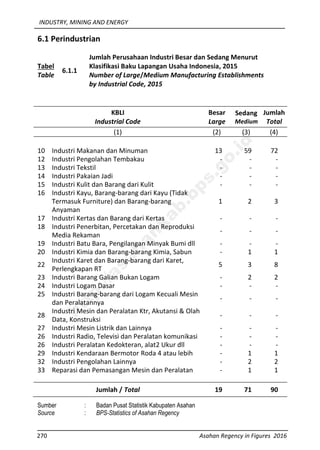 INDUSTRY, MINING AND ENERGY
270 Asahan Regency in Figures 2016
6.1 Perindustrian
Tabel
Table
6.1.1
Jumlah Perusahaan Industri Besar dan Sedang Menurut
Klasifikasi Baku Lapangan Usaha Indonesia, 2015
Number of Large/Medium Manufacturing Establishments
by Industrial Code, 2015
KBLI
Industrial Code
Besar
Large
Sedang
Medium
Jumlah
Total
(1) (2) (3) (4)
10 Industri Makanan dan Minuman 13 59 72
12 Industri Pengolahan Tembakau - - -
13 Industri Tekstil - - -
14 Industri Pakaian Jadi - - -
15 Industri Kulit dan Barang dari Kulit - - -
16 Industri Kayu, Barang-barang dari Kayu (Tidak
Termasuk Furniture) dan Barang-barang
Anyaman
1 2 3
17 Industri Kertas dan Barang dari Kertas - - -
18 Industri Penerbitan, Percetakan dan Reproduksi
Media Rekaman
- - -
19 Industri Batu Bara, Pengilangan Minyak Bumi dll - - -
20 Industri Kimia dan Barang-barang Kimia, Sabun - 1 1
22
Industri Karet dan Barang-barang dari Karet,
Perlengkapan RT
5 3 8
23 Industri Barang Galian Bukan Logam - 2 2
24 Industri Logam Dasar - - -
25 Industri Barang-barang dari Logam Kecuali Mesin
dan Peralatannya
- - -
28
Industri Mesin dan Peralatan Ktr, Akutansi & Olah
Data, Konstruksi
- - -
27 Industri Mesin Listrik dan Lainnya - - -
26 Industri Radio, Televisi dan Peralatan komunikasi - - -
26 Industri Peralatan Kedokteran, alat2 Ukur dll - - -
29 Industri Kendaraan Bermotor Roda 4 atau lebih - 1 1
32 Industri Pengolahan Lainnya - 2 2
33 Reparasi dan Pemasangan Mesin dan Peralatan - 1 1
Jumlah / Total 19 71 90
Sumber : Badan Pusat Statistik Kabupaten Asahan
Source : BPS-Statistics of Asahan Regency
http://asahankab.bps.go.id
 