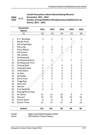 PERINDUSTRIAN,PERTAMBANGAN DAN ENERGI
Kabupaten Asahan Dalam Angka 2016 271
Tabel
Table
6.1.2
Jumlah Perusahaan Industri Besar/Sedang Menurut
Kecamatan, 2011 - 2015
Number of Large/Medium Manufacturing Establishments by
District, 2011 – 2015
Kecamatan
District
2011 2012 2013 2014 2015
(1) (2) (3) (4) (5) (6)
1. B. P. Mandoge 3 3 3 3 3
2. Bandar Pulau - - - - -
3. Aek Songsongan - - - - -
4. Rahuning 3 3 3 3 3
5. Pulau Rakyat 1 1 1 1 1
6. Aek Kuasan 1 1 1 1 1
7. Aek Ledong - - - - -
8. Sei Kepayang - - - - -
9. Sei Kepayang Barat 1 1 1 1 2
10. Sei Kepayang Timur - - - - 1
11. Tanjung Balai 7 7 4 3 3
12. Simpang Empat 4 4 4 4 2
13. Teluk Dalam 3 3 3 3 3
14. Air Batu 6 6 6 6 6
15. Sei Dadap 3 3 3 2 2
16. Buntu Pane 2 2 2 2 3
17. Tinggi Raja - - - - -
18. Setia Janji 1 1 1 1 1
19. Meranti 1 1 1 1 1
20. Pulo Bandring 3 3 - - -
21. Rawang Panca Arga - - - - -
22. Air Joman 11 11 10 8 8
23. Silo Laut 47 47 36 32 32
24. Kisaran Barat 8 8 8 8 8
25. Kisaran Timur 11 11 11 10 10
Asahan 116 116 98 89 90
Sumber : Badan Pusat Statistik Kabupaten Asahan
Source : BPS-Statistics of Asahan Regency
http://asahankab.bps.go.id
 