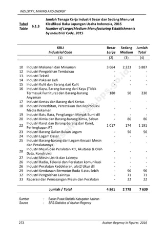 INDUSTRY, MINING AND ENERGY
272 Asahan Regency in Figures 2016
Tabel
Table
6.1.3
Jumlah Tenaga Kerja Industri Besar dan Sedang Menurut
Klasifikasi Baku Lapangan Usaha Indonesia, 2015
Number of Large/Medium Manufacturing Establishments
by Industrial Code, 2015
KBLI
Industrial Code
Besar
Large
Sedang
Medium
Jumlah
Total
(1) (2) (3) (4)
10 Industri Makanan dan Minuman 3 664 2 223 5 887
12 Industri Pengolahan Tembakau - - -
13 Industri Tekstil - - -
14 Industri Pakaian Jadi - - -
15 Industri Kulit dan Barang dari Kulit - - -
16 Industri Kayu, Barang-barang dari Kayu (Tidak
Termasuk Furniture) dan Barang-barang
Anyaman
180 50 230
17 Industri Kertas dan Barang dari Kertas - - -
18 Industri Penerbitan, Percetakan dan Reproduksi
Media Rekaman
- - -
19 Industri Batu Bara, Pengilangan Minyak Bumi dll - - -
20 Industri Kimia dan Barang-barang Kimia, Sabun - 86 86
22
Industri Karet dan Barang-barang dari Karet,
Perlengkapan RT
1 017 174 1 191
23 Industri Barang Galian Bukan Logam - 56 56
24 Industri Logam Dasar - - -
25 Industri Barang-barang dari Logam Kecuali Mesin
dan Peralatannya
- - -
28
Industri Mesin dan Peralatan Ktr, Akutansi & Olah
Data, Konstruksi
- - -
27 Industri Mesin Listrik dan Lainnya - - -
26 Industri Radio, Televisi dan Peralatan komunikasi - - -
26 Industri Peralatan Kedokteran, alat2 Ukur dll - - -
29 Industri Kendaraan Bermotor Roda 4 atau lebih - 96 96
32 Industri Pengolahan Lainnya - 71 71
33 Reparasi dan Pemasangan Mesin dan Peralatan - 22 22
Jumlah / Total 4 861 2 778 7 639
Sumber : Badan Pusat Statistik Kabupaten Asahan
Source : BPS-Statistics of Asahan Regency
http://asahankab.bps.go.id
 