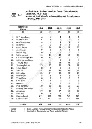 PERINDUSTRIAN,PERTAMBANGAN DAN ENERGI
Kabupaten Asahan Dalam Angka 2016 273
Tabel
Table
6.1.4
Jumlah Industri Kecil dan Kerajinan Rumah Tangga Menurut
Kecamatan, 2011 – 2015
Number of Small Manufacturing and Houshold Establishments
by District, 2011 - 2015
Kecamatan
District
2011 2012 2013 2014 2015
(1) (2) (3) (4) (5) (6)
1. B. P. Mandoge 4 4 4 4 4
2. Bandar Pulau 6 6 6 6 5
3. Aek Songsongan 4 4 4 4 4
4. Rahuning 3 3 3 3 3
5. Pulau Rakyat 23 24 24 24 23
6. Aek Kuasan 9 9 9 8 8
7. Aek Ledong 6 6 6 6 6
8. Sei Kepayang 13 13 12 13 13
9. Sei Kepayang Barat 10 10 10 10 10
10. Sei Kepayang Timur 4 4 4 4 4
11. Tanjung Balai 23 23 23 23 23
12. Simpang Empat 25 25 25 24 24
13. Teluk Dalam 8 8 8 8 8
14. Air Batu 34 35 35 35 36
15. Sei Dadap 23 24 24 24 24
16. Buntu Pane 5 6 6 6 6
17. Tinggi Raja 6 8 8 8 8
18. Setia Janji 6 6 6 6 6
19. Meranti 7 8 8 8 8
20. Pulo Bandring 20 20 20 19 20
21. Rawang Panca Arga 3 5 5 5 5
22. Air Joman 27 27 27 18 18
23. Silo Laut 6 6 6 5 5
24. Kisaran Barat 271 271 273 268 273
25. Kisaran Timur 162 167 169 159 161
Asahan 708 722 725 698 705
Sumber : Dinas Koperasi, Perindustrian dan Perdagangan Kabupaten Asahan
Source : Cooperative, Manufacturing and Trade of Asahan Regency
http://asahankab.bps.go.id
 