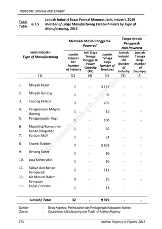 INDUSTRY, MINING AND ENERGY
274 Asahan Regency in Figures 2016
Tabel
Table
6.1.5
Jumlah Industri Besar Formal Menurut Jenis Industri, 2015
Number of Large Manufacturing Establishments by Type of
Manufacturing, 2015
Jenis Industri
Type of Manufacturing
Memakai Mesin Penggerak
Powered
Tanpa Mesin
Penggerak
Non Powered
Jumlah
Industri
UU
Number
of Industry
Jml. Daya
Tenaga
Penggerak
Power
Capacity
(PK)
Jumlah
Tenaga
Kerja
Number of
Employes
Jumlah
Industri
UU
Number
of
Industry
Jumlah
Tenaga
Kerja
Number
of
Employes
(1) (2) (3) (4) (5) (6)
1. Minyak Kasar 7 - 3 187 - -
2. Minyak Goreng 2 - 98 - -
3. Tepung Kelapa 3 - 239 - -
4. Pengemasan Minyak
Goreng
1 - 15 - -
5. Penggergajian Kayu 1 - 100 - -
6. Moulding/Komponen
Bahan Bangunan
1 - 30 - -
7. Karbon Aktif 1 - 24 - -
8. Crumb Rubber 7 - 5 893 - -
9. Benang Karet 1 - 96 - -
10. Jasa Konstruksi 1 - 96 - -
11. Sabun dan Bahan
Pembersih
2 - 112 - -
12. Air Minum Dalam
Kemasan
4 - 26 - -
13. Kapal / Perahu 1 - 13 - -
Jumlah/ Total 32 - 9 929 - -
Sumber : Dinas Koperasi, Perindustrian dan Perdagangan Kabupaten Asahan
Source : Cooperative, Manufacturing and Trade of Asahan Regency
http://asahankab.bps.go.id
 