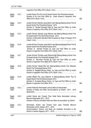 LIST OF TABLE
xxxii Asahan Regency in Figures 2016
Inspection Post Office 2015 ( Buah / Unit )………………………….……… 353
Tabel :
Table
8.2.3 Jumlah Kantor Pos On Line Di bawah Kantor Pos Pemeriksa Kisaran
Number of On Line Post Office by Under Kisaran’s Inspection Post
Office 2015 ( Buah / Unit )……………………………………………….…… 355
Tabel :
Table
8.2.4 Jumlah Kiriman Standar yang Dikirim dari Masing-Masing Kantor Pos Di
bawah Kantor Pos Pemeriksa Kisaran 2015
Number of Sended Standard Mail by Type and Post Office by Under
Kisaran’s Inspection Post Office 2015 ( Buah / Unit )……………………… 357
Tabel :
Table
8.2.5 Jumlah Kiriman Standar yang Diterima dari Masing-Masing Kantor Pos
Di bawah Kantor Pos Pemeriksa Kisaran 2015
Number of Recorded Standard Mail Accepted by Origin of Sender 2015
( Buah / Unit )…………………………………………................................... 358
Tabel :
Table
8.2.6 Jumlah Kiriman Prioritas yang Dikirim dari Masing-Masing Kantor Pos Di
bawah Kantor Pos Pemeriksa Kisaran 2015
Number of Sended Proritas by Type and Post Office by Under
Kisaran’s Inspection Post Office 2015 ( Buah / Unit )………………….….. 359
Tabel :
Table
8.2.7 Jumlah Kiriman Prioritas yang Diterima dari Masing-Masing Kantor Pos
Di bawah Kantor Pos Pemeriksa Kisaran 2015
Number of Recorded Proritas by Type and Post Office by Under
Kisaran’s Inspection Post Office 2015 ( Buah / Unit )………………….….. 360
Tabel :
Table
8.2.8 Jumlah Kiriman Wesel Pos dari Masing-Masing Kantor Pos Dibawah
Kantor Pos Pemeriksa Kisaran 2015
Number of Dispatch Money Orders by Type and Post Office by Under
Kisaran’s Inspection Post Office 2015 ( Buah / Unit )……………………… 361
Tabel :
Table
8.2.9 Jumlah Wesel Pos yang Diterima di Masing-Masing Kantor Pos Di
bawah Kantor Pos Pemeriksa Kisaran 2015
Number of Accepted Money Orders by Type and Post Office by Under
Kisaran’s Inspection Post Office 2015………………………………….…… 362
Tabel :
Table
8.3.1 Jumlah Hotel dan Akomodasi Lainnya Menurut Kecamatan
Number of Hotels and Other Accomodations by District 2011 - 2015
(Buah/Unit) ……………………………………………………………………. 364
Tabel :
Table
8.3.2 Jumlah Kamar dan Tempat Tidur Hotel Serta Akomodasi Lainnya
Menurut Kecamatan 2011 - 2015
Number of Rooms and Beds Hotel and Other Accomodation by District 365
Tabel :
Table
8.3.3 Akomodasi, Kamar, dan Tempat Tidur yang Tersedia Menurut
Kecamatan di Kab. Asahan 2011 – 2015
Accommodation, Rooms, and Beds are Available According to the
District in Asahan Regency 2011 – 2015.................................................. 366
http://asahankab.bps.go.id
 