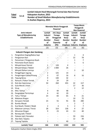PERINDUSTRIAN,PERTAMBANGAN DAN ENERGI
Kabupaten Asahan Dalam Angka 2016 275
Tabel
Table
6.1.6
Jumlah Industri Kecil Menengah Formal dan Non Formal
Kabupaten Asahan, 2015
Number of Small Medium Manufacturing Establishments
In Asahan Regency, 2015
Jenis Industri
Type of Manufacturing
Establishments
Memakai Mesin Penggerak
Powered
Tanpa Mesin
Penggerak
Non Powered
Jumlah
Industri
UU
Number
of
Industry
Jml. Daya
Tenaga
Penggerak
Power
Capacity
(PK)
Jumlah
Tenaga
Kerja
Number
of
Employes
Jumlah
Industri
UU
Number
of
Industry
Jumlah
Tenaga
Kerja
Number
of
Employes
(1) (2) (3) (4) (5) (6)
Industri Pangan dan Sandang
1. Pengolahan Daging/Bakso Sapi - - - 1 4
2. Pengasinan Ikan - - - 22 78
3. Pamanisan / Pengasinan Buah - - - 1 7
4. Pelumatan Buah (Saos) - - - 1 6
5. Minyak Kasar/ Karnel 1 120 4 - -
6. Minyak Kelapa / Nabati 3 1 000 26 - -
7. Minyak Olahan Lainnya - - - 3 10
8. Penggilingan Jagung 2 125 14 - -
9. Pengeringan Coklat/Pinang 3 67 16 8 16
10. Tepung Beras 9 140 32 - -
11. Ransum / Pakan Ternak 4 24 29 - -
12. Roti dan Sejenisnya 50 260 455 22 117
13. Gula Merah / Aren - - - 17 36
14. Sirup - - - 2 12
15. Mie / Sohun 4 44 48 - -
16. Pengolahan Teh & Kopi 4 42 29 - -
17. Tahu / Tempe 23 83 65 9 21
18. Makanan Ringan - - - 10 72
19. Kerupuk / Keripik 23 55 91 36 280
20. Bumbu Masak - - - 2 7
21. Kue Basah / Dodol / Wajik 2 4 5 2 7
22. Makanan Lainnya / Terasi 28 314 136 4 27
23. Minuman Ringan 9 23 43 13 40
24. Barang Jadi / Tekstil - - - - -
25. Pakaian Jadi / Konveksi - - - 59 156
26. Alas Kaki / Sepatu - - - 12 49
27. Tepung Tapioka 1 - 40 - -
Jumlah/ Total 166 2 301 1 033 224 945
http://asahankab.bps.go.id
 