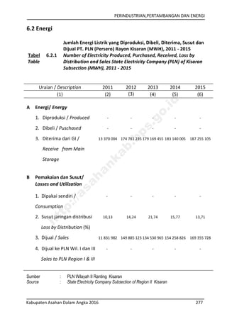 PERINDUSTRIAN,PERTAMBANGAN DAN ENERGI
Kabupaten Asahan Dalam Angka 2016 277
6.2 Energi
Tabel
Table
6.2.1
Jumlah Energi Listrik yang Diproduksi, Dibeli, Diterima, Susut dan
Dijual PT. PLN (Persero) Rayon Kisaran (MWH), 2011 - 2015
Number of Electricity Produced, Purchased, Received, Loss by
Distribution and Sales State Electricity Company (PLN) of Kisaran
Subsection (MWH), 2011 - 2015
Uraian / Description 2011 2012 2013 2014 2015
(1) (2) (3) (4) (5) (6)
A Energi/ Energy
1. Diproduksi / Produced - - - - -
2. Dibeli / Puschased - - - - -
3. Diterima dari GI /
Receive from Main
Storage
13 370 004 174 781 235 179 169 455 183 140 005 187 255 105
B Pemakaian dan Susut/
Losses and Utilization
1. Dipakai sendiri /
Consumption
- - - - -
2. Susut jaringan distribusi
Loss by Distribution (%)
10,13 14,24 21,74 15,77 13,71
3. Dijual / Sales 11 831 982 149 885 123 134 530 965 154 258 826 169 355 728
4. Dijual ke PLN Wil. I dan III
Sales to PLN Region I & III
- - - - -
Sumber : PLN Wilayah II Ranting Kisaran
Source : State Electricity Company Subsection of Region II Kisaran
http://asahankab.bps.go.id
 