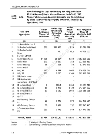 INDUSTRY, MINING AND ENERGY
278 Asahan Regency in Figures 2016
Tabel
Table
6.2.2
Jumlah Pelanggan, Daya Tersambung dan Penjualan Listrik
PT. PLN (Persero) Rayon Kisaran Menurut Jenis Tarif, 2015
Number of Customers, Connected Capacity and Electricity Sold
by State Electricity Company (PLN) of Kisaran Subsection by
Type of Fee, 2015
Jenis Tarif
Type of Fee
Jumlah
Pelanggan
Number of
Customers
Jumlah Daya
Tersambung
Connected
Capacity
(KVA)
Jumlah
MWH
Terjual
Quantity of
Electricity
Sold
Nilai Penjualan
Value of
Electricity Sold
(000 rp)
(1) (2) (3) (4) (5)
1. S1-Pemakaian kecil - - - -
2. S2-Badan Sosial Kecil 601 270 450 2,25 23 076 277
3.
S3-Badan Sosial
Besar
1 240 45,2 45 276 000
4. S4/TR + S4/TM - - - -
5. R1-RT sederhana 54 705 36 864 3 242 3 752 801 623
6. R2-RT kecil 273 1 127 212 222 295 312
7. R3-RT sedang 18 268 53 52 349 893
8. R4-RT besar - - - -
9. U1 / B1 1 462 8 238 1 668 1 676 476 014
10. U2 / B2 330 2 080 1 363 1 362 112 011
11. U3-Usaha besar - - - -
12. U4-Sambungan
sementara + U4/Opal
- - - -
13. I1-Industri kecil 6 608,1 1 364 13 654 210
14. I2-Industri Sedang 19 1 475 3 420 343 284 950
15. I3-Industri Besar 13 9 580 1 934 1 935 688 661
16. I4-Industri Besar - - - -
17. I5-/TT - - - -
18.
G1-Gedung, Kantor
P1
28 1 443 873 873 471 584
19. G2-Gedung, Kantor 37 2 481 757 227 243 415
20.
J-Penerangan jalan
P3
231 1 443 569 874 441 581
Jumlah/ Total 57 724 336 297,10 2 511,45 11 402 171 531
Sumber : PLN Wilayah II Ranting Kisaran
Source : State Electricity Company Subsection of Region II Kisaran
http://asahankab.bps.go.id
 