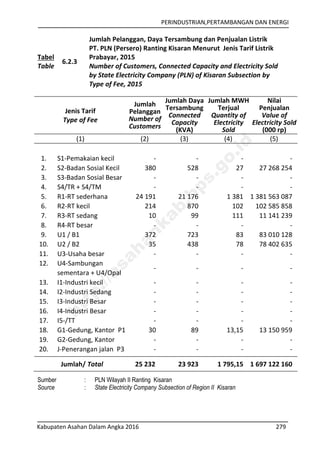 PERINDUSTRIAN,PERTAMBANGAN DAN ENERGI
Kabupaten Asahan Dalam Angka 2016 279
Tabel
Table
6.2.3
Jumlah Pelanggan, Daya Tersambung dan Penjualan Listrik
PT. PLN (Persero) Ranting Kisaran Menurut Jenis Tarif Listrik
Prabayar, 2015
Number of Customers, Connected Capacity and Electricity Sold
by State Electricity Company (PLN) of Kisaran Subsection by
Type of Fee, 2015
Jenis Tarif
Type of Fee
Jumlah
Pelanggan
Number of
Customers
Jumlah Daya
Tersambung
Connected
Capacity
(KVA)
Jumlah MWH
Terjual
Quantity of
Electricity
Sold
Nilai
Penjualan
Value of
Electricity Sold
(000 rp)
(1) (2) (3) (4) (5)
1. S1-Pemakaian kecil - - - -
2. S2-Badan Sosial Kecil 380 528 27 27 268 254
3. S3-Badan Sosial Besar - - - -
4. S4/TR + S4/TM - - - -
5. R1-RT sederhana 24 191 21 176 1 381 1 381 563 087
6. R2-RT kecil 214 870 102 102 585 858
7. R3-RT sedang 10 99 111 11 141 239
8. R4-RT besar - - - -
9. U1 / B1 372 723 83 83 010 128
10. U2 / B2 35 438 78 78 402 635
11. U3-Usaha besar - - - -
12. U4-Sambungan
sementara + U4/Opal
- - - -
13. I1-Industri kecil - - - -
14. I2-Industri Sedang - - - -
15. I3-Industri Besar - - - -
16. I4-Industri Besar - - - -
17. I5-/TT - - - -
18. G1-Gedung, Kantor P1 30 89 13,15 13 150 959
19. G2-Gedung, Kantor - - - -
20. J-Penerangan jalan P3 - - - -
Jumlah/ Total 25 232 23 923 1 795,15 1 697 122 160
Sumber : PLN Wilayah II Ranting Kisaran
Source : State Electricity Company Subsection of Region II Kisaran
http://asahankab.bps.go.id
 