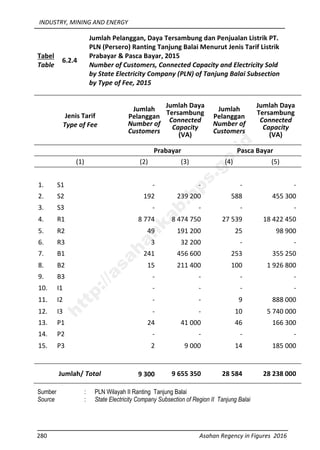 INDUSTRY, MINING AND ENERGY
280 Asahan Regency in Figures 2016
Tabel
Table
6.2.4
Jumlah Pelanggan, Daya Tersambung dan Penjualan Listrik PT.
PLN (Persero) Ranting Tanjung Balai Menurut Jenis Tarif Listrik
Prabayar & Pasca Bayar, 2015
Number of Customers, Connected Capacity and Electricity Sold
by State Electricity Company (PLN) of Tanjung Balai Subsection
by Type of Fee, 2015
Jenis Tarif
Type of Fee
Jumlah
Pelanggan
Number of
Customers
Jumlah Daya
Tersambung
Connected
Capacity
(VA)
Jumlah
Pelanggan
Number of
Customers
Jumlah Daya
Tersambung
Connected
Capacity
(VA)
Prabayar Pasca Bayar
(1) (2) (3) (4) (5)
1. S1 - - - -
2. S2 192 239 200 588 455 300
3. S3 - - - -
4. R1 8 774 8 474 750 27 539 18 422 450
5. R2 49 191 200 25 98 900
6. R3 3 32 200 - -
7. B1 241 456 600 253 355 250
8. B2 15 211 400 100 1 926 800
9. B3 - - - -
10. I1 - - - -
11. I2 - - 9 888 000
12. I3 - - 10 5 740 000
13. P1 24 41 000 46 166 300
14. P2 - - - -
15. P3 2 9 000 14 185 000
Jumlah/ Total 9 300 9 655 350 28 584 28 238 000
Sumber : PLN Wilayah II Ranting Tanjung Balai
Source : State Electricity Company Subsection of Region II Tanjung Balai
http://asahankab.bps.go.id
 