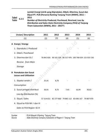 PERINDUSTRIAN,PERTAMBANGAN DAN ENERGI
Kabupaten Asahan Dalam Angka 2016 281
Tabel
Table
6.2.5
Jumlah Energi Listrik yang Diproduksi, Dibeli, Diterima, Susut dan
Dijual PT. PLN (Persero) Ranting Tanjung Tiram (MWH), 2011 –
2015
Number of Electricity Produced, Purchased, Received, Loss by
Distribution and Sales State Electricity Company (PLN) of Tanjung
Tiram Subsection (MWH), 2011 - 2015*)
Uraian/ Description 2011 2012 2013 2014 2015
(1) (2) (3) (4) (5) (6)
A Energi / Energy
1. Diproduksi / Produced - - - - -
2. Dibeli / Puschased - - - - -
3. Diterima dari GI /
Receive from Main
Storage
76 842 826 90 165 324 86 317 476 100 768 634 115 035 536
B Pemakaian dan Susut
Losses and Utilization
1. Dipakai sendiri /
Consumption
25,41 8,70 - - -
2. Susut jaringan distribusi
Loss by Distribution (%)
36,41 8,75 7,45 16,94 30,62
3. Dijual / Sales 57 314 651 82 277 860 79 885 112 83 696 167 79 807 970
4. Dijual ke PLN Wil. I dan III
Sales to PLN Region I & III
- - - - -
Sumber : PLN Wilayah II Ranting Tanjung Tiram
Source : State Electricity Company Subsection of Region II Tanjung Tiram
http://asahankab.bps.go.id
 