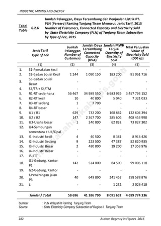 INDUSTRY, MINING AND ENERGY
282 Asahan Regency in Figures 2016
Tabel
Table
6.2.6
Jumlah Pelanggan, Daya Tersambung dan Penjualan Listrik PT.
PLN (Persero) Ranting Tanjung Tiram Menurut Jenis Tarif, 2015
Number of Customers, Connected Capacity and Electricity Sold
by State Electricity Company (PLN) of Tanjung Tiram Subsection
by Type of Fee, 2015
Jenis Tarif
Type of Fee
Jumlah
Pelanggan
Number of
Customers
Jumlah Daya
Tersambung
Connected
Capacity
(KVA)
Jumlah MWH
Terjual
Quantity of
Electricity
Sold
Nilai Penjualan
Value of
Electricity Sold
(000 rp)
(1) (2) (3) (4) (5)
1. S1-Pemakaian kecil - - - -
2. S2-Badan Sosial Kecil 1 244 1 090 150 183 200 91 061 716
3.
S3-Badan Sosial
Besar
- - - -
4. S4/TR + S4/TM - - - -
5. R1-RT sederhana 56 467 34 989 550 6 983 939 3 457 793 152
6. R2-RT kecil 10 40 800 5 040 7 321 033
7. R3-RT sedang 1 7 700 - -
8. R4-RT besar - - - -
9. U1 / B1 629 732 200 168 862 122 604 394
10. U2 / B2 147 2 367 700 285 606 408 453 990
11. U3-Usaha besar 1 240 000 62 832 73 827 302
12. U4-Sambungan
sementara + U4/Opal
- - - -
13. I1-Industri kecil 4 40 500 8 381 8 916 426
14. I2-Industri Sedang 9 223 500 47 387 52 820 935
15. I3-Industri Besar 2 480 000 19 200 17 353 976
16. I4-Industri Besar - - - -
17. I5-/TT - - - -
18.
G1-Gedung, Kantor
P1
142 524 800 84 500 99 006 118
19. G2-Gedung, Kantor - - - -
20.
J-Penerangan jalan
P3
40 649 890 241 453 358 588 876
21. L - - 1 232 2 026 418
Jumlah/ Total 58 696 41 386 790 8 091 632 4 699 774 336
Sumber : PLN Wilayah II Ranting Tanjung Tiram
Source : State Electricity Company Subsection of Region II Tanjung Tiram
http://asahankab.bps.go.id
 