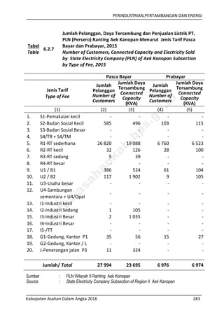 PERINDUSTRIAN,PERTAMBANGAN DAN ENERGI
Kabupaten Asahan Dalam Angka 2016 283
Tabel
Table
6.2.7
Jumlah Pelanggan, Daya Tersambung dan Penjualan Listrik PT.
PLN (Persero) Ranting Aek Kanopan Menurut Jenis Tarif Pasca
Bayar dan Prabayar, 2015
Number of Customers, Connected Capacity and Electricity Sold
by State Electricity Company (PLN) of Aek Kanopan Subsection
by Type of Fee, 2015
Pasca Bayar Prabayar
Jenis Tarif
Type of Fee
Jumlah
Pelanggan
Number of
Customers
Jumlah Daya
Tersambung
Connected
Capacity
(KVA)
Jumlah
Pelanggan
Number of
Customers
Jumlah Daya
Tersambung
Connected
Capacity
(KVA)
(1) (2) (3) (4) (5)
1. S1-Pemakaian kecil - - - -
2. S2-Badan Sosial Kecil 585 496 103 115
3. S3-Badan Sosial Besar - - - -
4. S4/TR + S4/TM - - - -
5. R1-RT sederhana 26 820 19 088 6 760 6 523
6. R2-RT kecil 32 126 28 100
7. R3-RT sedang 5 39 - -
8. R4-RT besar - - - -
9. U1 / B1 386 524 61 104
10. U2 / B2 117 1 902 9 105
11. U3-Usaha besar - - - -
12. U4-Sambungan
sementara + U4/Opal
- - - -
13. I1-Industri kecil - - - -
14. I2-Industri Sedang 1 105 - -
15. I3-Industri Besar 2 1 035 - -
16. I4-Industri Besar - - - -
17. I5-/TT - - - -
18. G1-Gedung, Kantor P1 35 56 15 27
19. G2-Gedung, Kantor / L - - - -
20. J-Penerangan jalan P3 11 324 - -
Jumlah/ Total 27 994 23 695 6 976 6 974
Sumber : PLN Wilayah II Ranting Aek Konopan
Source : State Electricity Company Subsection of Region II Aek Kanopan
http://asahankab.bps.go.id
 