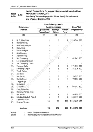 INDUSTRY, MINING AND ENERGY
284 Asahan Regency in Figures 2016
Tabel
Table
6.2.8
Jumlah Tenaga Kerja Perusahaan Daerah Air Minum dan Upah
Menurut Kecamatan, 2015
Number of Persons Engaged in Water Supply Establishment
and Wage by District, 2015
Kecamatan
District
Jumlah Tenaga Kerja
Persons Engaged Upah/Gaji
Wage/SalaryOperasional
Operational
Lainnya
Others
Jumlah
Total
(1) (2) (3) (4) (5)
1. B. P. Mandoge 1 1 2 26 544 000
2. Bandar Pulau - - - -
3. Aek Songsongan - - - -
4. Rahuning - - - -
5. Pulau Rakyat - - - -
6. Aek Kuasan - - - -
7. Aek Ledong - - - -
8. Sei Kepayang 1 2 3 61 841 200
9. Sei Kepayang Barat - - - -
10. Sei Kepayang Timur - - - -
11. Tanjung Balai 8 8 171 133 200
12. Simpang Empat 3 5 8 181 376 400
13. Teluk Dalam - - - -
14. Air Batu - - - -
15. Sei Dadap 1 2 3 70 717 600
16. Buntu Pane 1 3 4 70 893 600
17. Tinggi Raja - - - -
18. Setia Janji - - - -
19. Meranti 1 5 6 97 147 200
20. Pulo Bandring - - - -
21. Rawang Panca Arga - - - -
22. Air Joman 3 6 9 198 809 600
23. Silo Laut (Lubuk Palas) 1 5 6 128 447 600
24. Kisaran Barat
16 95 111 2 162 239 644
25. Kisaran Timur
Asahan 28 132 160 3 169 150 044
Sumber : PDAM Tirta Silau PiasaKisaran
Source : Water Supply Regional Establishment of Kisaran
http://asahankab.bps.go.id
 