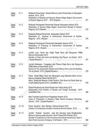 DAFTAR TABEL
Kabupaten Asahan Dalam Angka 2016 xxxiii
Tabel :
Table
9.1.1 Realisasi Penerimaan Daerah Menurut Jenis Penerimaan di Kabupaten
Asahan 2014 - 2015
Realization of Receipt and Expense Second Stage Region Government
of Asahan Regency 2014 - 2015 (Rupiah)............................................... 371
Tabel :
Table
9.1.2 Realisasi Pendapatan Pemerintah Daerah Kabupaten Asahan 2015
Realization of Second Stage Region Government Receipt of Asahan
Regency 2015 (Rupiah)............................................................................. 372
Tabel :
Table
9.1.3 Realisasi Belanja Pemerintah Kabupaten Asahan 2015
Realization of Expense of Autonomous Government of Asahan
Regency 2015 (Rupiah) ……………….……………………..................... 375
Tabel :
Table
9.1.4 Realisasi Pembiayaan Pemerintah Kabupaten Asahan 2015
Realization of Financing of Autonomous Government of Asahan
Regency 2015 (Rupiah) ………………………………………………. 376
Tabel :
Table
9.1.5 Jumlah Luas Tanah dan Wajib Pajak Bumi dan Bangunan (PBB)
Menurut Kecamatan 2015
Number of Area and Land and Building Tax Payers by District 2015
( Rupiah/Rupiahs ) …………………………………………………………… 377
Tabel :
Table
9.1.6 Jumlah Ketetapan, Tunggakan dan Potensi Pajak Bumi dan Bangunann
(PBB) Menurut Kecamatan 2015
Amount of Tax Assesment, Arrears and Potency from Land and Building
Tax by District 2015 ( Rupiah/Rupiahs ) ……………………………….….. 378
Tabel :
Table
9.1.7 Posisi Kredit Mikro, Kecil dan Menengah yang Diberikan Bank Umum
Menurut Sebaran Plafond Kredit 2015
Micro, Small and Medium Credit Position That Given by Public Bank by
Credit Ceiling Spread 2015 ( Juta/Million Rp ) …………………………… 379
Tabel :
Table
9.1.8 Posisi Penghimpunan Dana Rupiah dan Valuta Asing 2015
Outstanding Fund Position in Rupiah and Foreign Exchange 2015
(Juta/Million Rp)….……………………………………………………………. 380
Tabel :
Table
9.1.9 Nilai Transaksi pada Perum Pegadaian Kisaran 2015
Value of Transaction in Kisaran’s State Owned Company Pawnshop
Service 2015 ( Rupiah/Rupiahs ) ………………………………………… 382
Tabel :
Table
9.1.10 Posisi Asuransi Jasa Raharja Cabang Kisaran 2015
Position of Compulsory Accident Insurance Brnnch Kisaran 2015……… 383
Tabel :
Table
9.1.11 Jumlah Peserta Asuransi Jiwa dan Asuransi yang Direalisasikan
Menurut Jenisnya pada Asuransi Bumi Putera KRU Kisaran 2015
Number of Customers of Life Insurance and Actual Insurance by Type in
Bumi Putra Insurance Company Unit Kisaran 2015…...………………... 384
http://asahankab.bps.go.id
 