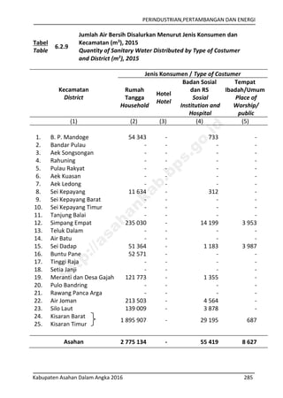 PERINDUSTRIAN,PERTAMBANGAN DAN ENERGI
Kabupaten Asahan Dalam Angka 2016 285
Tabel
Table
6.2.9
Jumlah Air Bersih Disalurkan Menurut Jenis Konsumen dan
Kecamatan (m3
), 2015
Quantity of Sanitary Water Distributed by Type of Costumer
and District (m3
), 2015
Kecamatan
District
Jenis Konsumen / Type of Costumer
Rumah
Tangga
Household
Hotel
Hotel
Badan Sosial
dan RS
Sosial
Institution and
Hospital
Tempat
Ibadah/Umum
Place of
Worship/
public
(1) (2) (3) (4) (5)
1. B. P. Mandoge 54 343 - 733 -
2. Bandar Pulau - - - -
3. Aek Songsongan - - - -
4. Rahuning - - - -
5. Pulau Rakyat - - - -
6. Aek Kuasan - - - -
7. Aek Ledong - - - -
8. Sei Kepayang 11 634 - 312 -
9. Sei Kepayang Barat - - - -
10. Sei Kepayang Timur - - - -
11. Tanjung Balai - - - -
12. Simpang Empat 235 030 - 14 199 3 953
13. Teluk Dalam - - - -
14. Air Batu - - - -
15. Sei Dadap 51 364 - 1 183 3 987
16. Buntu Pane 52 571 - - -
17. Tinggi Raja - - - -
18. Setia Janji - - - -
19. Meranti dan Desa Gajah 121 773 - 1 355 -
20. Pulo Bandring - - - -
21. Rawang Panca Arga - - - -
22. Air Joman 213 503 - 4 564 -
23. Silo Laut 139 009 - 3 878 -
24. Kisaran Barat
1 895 907 - 29 195 687
25. Kisaran Timur
Asahan 2 775 134 - 55 419 8 627
http://asahankab.bps.go.id
 