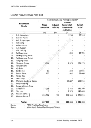 INDUSTRY, MINING AND ENERGY
286 Asahan Regency in Figures 2016
Kecamatan
District
Jenis Konsumen / Type of Costumer
Niaga
Commerce
Industri
Industry
Instansi
Pemerintah
Government
Institution
Jumlah
Total
(1) (6) (7) (8) (9)
1. B. P. Mandoge - - 2234 57 310
2. Bandar Pulau - - - -
3. Aek Songsongan - - - -
4. Rahuning - - - -
5. Pulau Rakyat - - - -
6. Aek Kuasan - - - -
7. Aek Ledong - - - -
8. Sei Kepayang - - 835 12 781
9. Sei Kepayang Barat - - - -
10. Sei Kepayang Timur - - - -
11. Tanjung Balai - - - -
12. Simpang Empat 15 614 - 2 379 271 175
13. Teluk Dalam - - - -
14. Air Batu - - - -
15. Sei Dadap 57 - 334 56 925
16. Buntu Pane 107 - 982 53 660
17. Tinggi Raja - - - -
18. Setia Janji - - - -
19. Meranti dan Desa Gajah - - 64 887 188 015
20. Pulo Bandring - - - -
21. Rawang Panca Arga - - - -
22. Air Joman 15 298 - 2 744 236 109
23. Silo Laut 1 - 2 575 145 463
24. Kisaran Barat
236 462 98 262 666 2 425 015
25. Kisaran Timur
Asahan 267 539 98 339 636 3 446 453
Sumber : PDAM Tirta Silau PiasaKisaran
Source : Water Supply Regional Establishment of Kisaran
Lanjutan Tabel/Continued Table 6.2.9
http://asahankab.bps.go.id
 