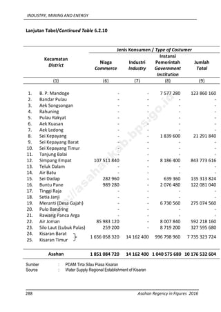 INDUSTRY, MINING AND ENERGY
288 Asahan Regency in Figures 2016
Lanjutan Tabel/Continued Table 6.2.10
Kecamatan
District
Jenis Konsumen / Type of Costumer
Niaga
Commerce
Industri
Industry
Instansi
Pemerintah
Government
Institution
Jumlah
Total
(1) (6) (7) (8) (9)
1. B. P. Mandoge - - 7 577 280 123 860 160
2. Bandar Pulau - - - -
3. Aek Songsongan - - - -
4. Rahuning - - - -
5. Pulau Rakyat - - - -
6. Aek Kuasan - - - -
7. Aek Ledong - - - -
8. Sei Kepayang - - 1 839 600 21 291 840
9. Sei Kepayang Barat - - - -
10. Sei Kepayang Timur - - - -
11. Tanjung Balai - - - -
12. Simpang Empat 107 511 840 - 8 186 400 843 773 616
13. Teluk Dalam - - - -
14. Air Batu - - - -
15. Sei Dadap 282 960 - 639 360 135 313 824
16. Buntu Pane 989 280 - 2 076 480 122 081 040
17. Tinggi Raja - - - -
18. Setia Janji - - - -
19. Meranti (Desa Gajah) - - 6 730 560 275 074 560
20. Pulo Bandring - - - -
21. Rawang Panca Arga - - - -
22. Air Joman 85 983 120 - 8 007 840 592 218 160
23. Silo Laut (Lubuk Palas) 259 200 - 8 719 200 327 595 680
24. Kisaran Barat
1 656 058 320 14 162 400 996 798 960 7 735 323 724
25. Kisaran Timur
Asahan 1 851 084 720 14 162 400 1 040 575 680 10 176 532 604
Sumber : PDAM Tirta Silau Piasa Kisaran
Source : Water Supply Regional Establishment of Kisaran
http://asahankab.bps.go.id
 