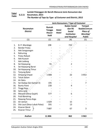 PERINDUSTRIAN,PERTAMBANGAN DAN ENERGI
Kabupaten Asahan Dalam Angka 2016 289
Tabel
Table
6.2.11
Jumlah Pelanggan Air Bersih Menurut Jenis Konsumen dan
Kecamatan, 2015
The Number of Taps by Type of Costumer and District, 2015
Kecamatan
District
Jenis Konsumen / Type of Costumer
Rumah
Tangga
House-
hold
Hotel
Hotel
Badan Sosial
dan RS
Sosial
Institution
and Hospital
Tempat
Ibadah/Umum
Place of
Worship/
Public
(1) (2) (3) (4) (5)
1. B. P. Mandoge 198 - 733 -
2. Bandar Pulau - - - -
3. Aek Songsongan - - - -
4. Rahuning - - - -
5. Pulau Rakyat - - - -
6. Aek Kuasan - - - -
7. Aek Ledong - - - -
8. Sei Kepayang 91 - 2 -
9. Sei Kepayang Barat - - - -
10. Sei Kepayang Timur - - - -
11. Tanjung Balai - - - -
12. Simpang Empat 1 008 - 22 3 953
13. Teluk Dalam - - - -
14. Air Batu - - - -
15. Sei Dadap (Sei Kamah II) 195 - - 7
16. Buntu Pane 230 - 4 -
17. Tinggi Raja - - - -
18. Setia Janji - - - -
19. Meranti (Desa Gajah) 577 - 6 -
20. Pulo Bandring - - - -
21. Rawang Panca Arga - - - -
22. Air Joman 1 029 - 15 -
23. Silo Laut (Desa Lubuk Palas) 591 - 13 -
24. Kisaran Barat
7 887 - 67 3
25. Kisaran Timur
Asahan 11 806 862 3 963
http://asahankab.bps.go.id
 