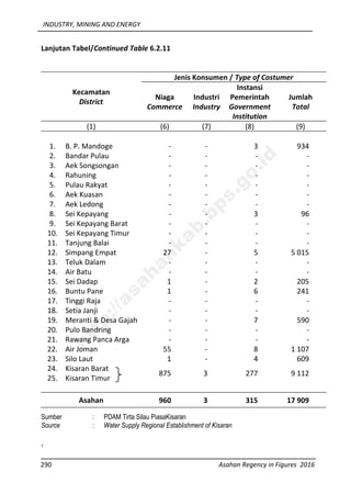 INDUSTRY, MINING AND ENERGY
290 Asahan Regency in Figures 2016
Lanjutan Tabel/Continued Table 6.2.11
Kecamatan
District
Jenis Konsumen / Type of Costumer
Niaga
Commerce
Industri
Industry
Instansi
Pemerintah
Government
Institution
Jumlah
Total
(1) (6) (7) (8) (9)
1. B. P. Mandoge - - 3 934
2. Bandar Pulau - - - -
3. Aek Songsongan - - - -
4. Rahuning - - - -
5. Pulau Rakyat - - - -
6. Aek Kuasan - - - -
7. Aek Ledong - - - -
8. Sei Kepayang - - 3 96
9. Sei Kepayang Barat - - - -
10. Sei Kepayang Timur - - - -
11. Tanjung Balai - - - -
12. Simpang Empat 27 - 5 5 015
13. Teluk Dalam - - - -
14. Air Batu - - - -
15. Sei Dadap 1 - 2 205
16. Buntu Pane 1 - 6 241
17. Tinggi Raja - - - -
18. Setia Janji - - - -
19. Meranti & Desa Gajah - - 7 590
20. Pulo Bandring - - - -
21. Rawang Panca Arga - - - -
22. Air Joman 55 - 8 1 107
23. Silo Laut 1 - 4 609
24. Kisaran Barat
875 3 277 9 112
25. Kisaran Timur
Asahan 960 3 315 17 909
Sumber : PDAM Tirta Silau PiasaKisaran
Source : Water Supply Regional Establishment of Kisaran
,
http://asahankab.bps.go.id
 