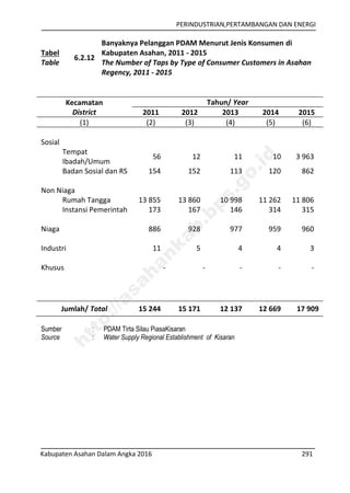 PERINDUSTRIAN,PERTAMBANGAN DAN ENERGI
Kabupaten Asahan Dalam Angka 2016 291
Tabel
Table
6.2.12
Banyaknya Pelanggan PDAM Menurut Jenis Konsumen di
Kabupaten Asahan, 2011 - 2015
The Number of Taps by Type of Consumer Customers in Asahan
Regency, 2011 - 2015
Kecamatan
District
Tahun/ Year
2011 2012 2013 2014 2015
(1) (2) (3) (4) (5) (6)
Sosial
Tempat
Ibadah/Umum
56 12 11 10 3 963
Badan Sosial dan RS 154 152 113 120 862
Non Niaga
Rumah Tangga 13 855 13 860 10 998 11 262 11 806
Instansi Pemerintah 173 167 146 314 315
Niaga 886 928 977 959 960
Industri 11 5 4 4 3
Khusus - - - - -
Jumlah/ Total 15 244 15 171 12 137 12 669 17 909
Sumber : PDAM Tirta Silau PiasaKisaran
Source : Water Supply Regional Establishment of Kisaran
http://asahankab.bps.go.id
 