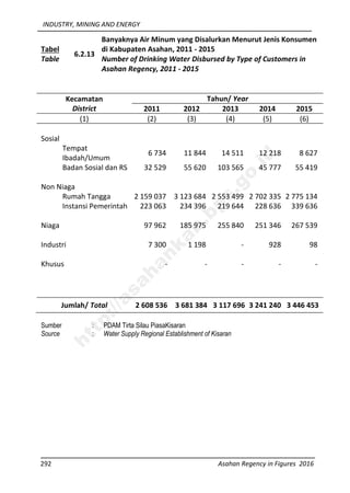 INDUSTRY, MINING AND ENERGY
292 Asahan Regency in Figures 2016
Tabel
Table
6.2.13
Banyaknya Air Minum yang Disalurkan Menurut Jenis Konsumen
di Kabupaten Asahan, 2011 - 2015
Number of Drinking Water Disbursed by Type of Customers in
Asahan Regency, 2011 - 2015
Kecamatan
District
Tahun/ Year
2011 2012 2013 2014 2015
(1) (2) (3) (4) (5) (6)
Sosial
Tempat
Ibadah/Umum
6 734 11 844 14 511 12 218 8 627
Badan Sosial dan RS 32 529 55 620 103 565 45 777 55 419
Non Niaga
Rumah Tangga 2 159 037 3 123 684 2 553 499 2 702 335 2 775 134
Instansi Pemerintah 223 063 234 396 219 644 228 636 339 636
Niaga 97 962 185 975 255 840 251 346 267 539
Industri 7 300 1 198 - 928 98
Khusus - - - - -
Jumlah/ Total 2 608 536 3 681 384 3 117 696 3 241 240 3 446 453
Sumber : PDAM Tirta Silau PiasaKisaran
Source : Water Supply Regional Establishment of Kisaran
http://asahankab.bps.go.id
 
