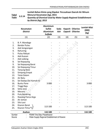 PERINDUSTRIAN,PERTAMBANGAN DAN ENERGI
Kabupaten Asahan Dalam Angka 2016 293
Tabel
Table
6.2.14
Jumlah Bahan Kimia yang Dipakai Perusahaan Daerah Air Minum
Menurut Kecamatan (kg), 2015
Quantity of Chemical Used by Water Supply Regional Establishment
by District (kg), 2015
Kecamatan
District
Aluminium
Sulfat
Aluminium
Sulfade
Soda
Ash
Kaporit
Caporit
Chlorine
Chlorine
Jumlah Nilai
(000)
(kg)
(1) (2) (3) (4) (5) (6)
1. B. P. Mandoge - - - - -
2. Bandar Pulau - - - - -
3. Aek Songsongan - - - - -
4. Rahuning - - - - -
5. Pulau Rakyat - - - - -
6. Aek Kuasan - - - - -
7. Aek Ledong - - - - -
8. Sei Kepayang - - - - -
9. Sei Kepayang Barat - - - - -
10. Sei Kepayang Timur - - - - -
11. Tanjung Balai - - - - -
12. Simpang Empat - - - - -
13. Teluk Dalam - - - - -
14. Air Batu - - - - -
15. Sei Dadap (Sei Kamah II) - - - - -
16. Buntu Pane 3 000 - - - 3 000
17. Tinggi Raja - - - - -
18. Setia Janji - - - - -
19. Meranti - - - - -
20. Pulo Bandring - - - - -
21. Rawang Panca Arga - - - - -
22. Air Joman - - - - -
23. Silo Laut - - - - -
24. Kisaran Barat
113 100 - - - 113 100
25. Kisaran Timur*)
Asahan 116 100 - - - 116 100
Sumber : PDAM Tirta Silau PiasaKisaran
Source : Water Supply Regional Establishment of Kisaran
http://asahankab.bps.go.id
 