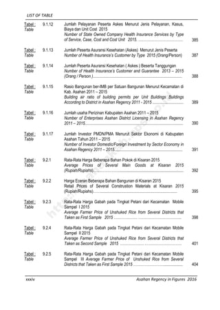 LIST OF TABLE
xxxiv Asahan Regency in Figures 2016
Tabel :
Table
9.1.12 Jumlah Pelayanan Peserta Askes Menurut Jenis Pelayanan, Kasus,
Biaya dan Unit Cost 2015
Number of State Owned Company Health Insurance Services by Type
of Service, Case, Cost and Cost Unit 2015. ……………………………… 385
Tabel :
Table
9.1.13 Jumlah Peserta Asuransi Kesehatan (Askes) Menurut Jenis Peserta
Number of Health Insurance’s Customer by Type 2015 (Orang/Person) 387
Tabel :
Table
9.1.14 Jumlah Peserta Asuransi Kesehatan ( Askes ) Beserta Tanggungan
Number of Health Insurance’s Customer and Guarantee 2013 – 2015
(Orang / Person )...................................................................................... 388
Tabel :
Table
9.1.15 Rasio Bangunan ber-IMB per Satuan Bangunan Menurut Kecamatan di
Kab. Asahan 2011 – 2015
Building air ratio of building permits per Unit Buildings Buildings
According to District in Asahan Regency 2011 - 2015 .............................. 389
Tabel :
Table
9.1.16 Jumlah usaha Perizinan Kabupaten Asahan 2011 – 2015
Number of Enterprises Asahan District Licensing in Asahan Regency
2011 – 2015............................................................................................... 390
Tabel :
Table
9.1.17 Jumlah Investor PMDN/PMA Menurut Sektor Ekonomi di Kabupaten
Asahan Tahun 2011 – 2015
Number of Investor Domestic/Foreign Investment by Sector Economy in
Asahan Regency 2011 – 2015.................................................................. 391
Tabel :
Table
9.2.1 Rata-Rata Harga Beberapa Bahan Pokok di Kisaran 2015
Average Prices of Several Main Goods at Kisaran 2015
(Rupiah/Rupiahs)………………….............................................................. 392
Tabel :
Table
9.2.2 Harga Eceran Beberapa Bahan Bangunan di Kisaran 2015
Retail Prices of Several Construstion Materials at Kisaran 2015
(Rupiah/Rupiahs)…….......................................................................... 395
Tabel :
Table
9.2.3 Rata-Rata Harga Gabah pada Tingkat Petani dari Kecamatan Mobile
Sampel I 2015
Average Farmer Price of Unshuked Rice from Several Districts that
Taken as First Sample 2015 ………………. …………………………….. 398
Tabel :
Table
9.2.4 Rata-Rata Harga Gabah pada Tingkat Petani dari Kecamatan Mobile
Sampel II 2015
Average Farmer Price of Unshuked Rice from Several Districts that
Taken as Second Sample 2015 ………………. ………………………… 401
Tabel :
Table
9.2.5 Rata-Rata Harga Gabah pada Tingkat Petani dari Kecamatan Mobile
Sampel III Average Farmer Price of Unshuked Rice from Several
Districts that Taken as First Sample 2015 ……………………................... 404
http://asahankab.bps.go.id
 