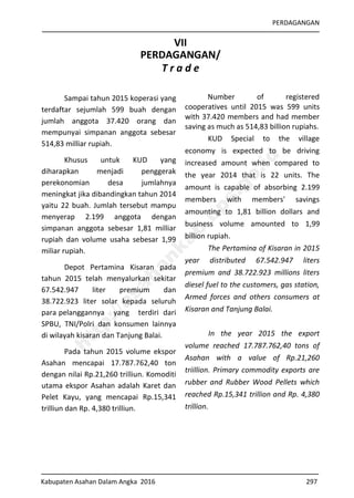 PERDAGANGAN
Kabupaten Asahan Dalam Angka 2016 297
VII
PERDAGANGAN/
T r a d e
Sampai tahun 2015 koperasi yang
terdaftar sejumlah 599 buah dengan
jumlah anggota 37.420 orang dan
mempunyai simpanan anggota sebesar
514,83 milliar rupiah.
Khusus untuk KUD yang
diharapkan menjadi penggerak
perekonomian desa jumlahnya
meningkat jika dibandingkan tahun 2014
yaitu 22 buah. Jumlah tersebut mampu
menyerap 2.199 anggota dengan
simpanan anggota sebesar 1,81 milliar
rupiah dan volume usaha sebesar 1,99
miliar rupiah.
Depot Pertamina Kisaran pada
tahun 2015 telah menyalurkan sekitar
67.542.947 liter premium dan
38.722.923 liter solar kepada seluruh
para pelanggannya yang terdiri dari
SPBU, TNI/Polri dan konsumen lainnya
di wilayah kisaran dan Tanjung Balai.
Pada tahun 2015 volume ekspor
Asahan mencapai 17.787.762,40 ton
dengan nilai Rp.21,260 trilliun. Komoditi
utama ekspor Asahan adalah Karet dan
Pelet Kayu, yang mencapai Rp.15,341
trilliun dan Rp. 4,380 trilliun.
Number of registered
cooperatives until 2015 was 599 units
with 37.420 members and had member
saving as much as 514,83 billion rupiahs.
KUD Special to the village
economy is expected to be driving
increased amount when compared to
the year 2014 that is 22 units. The
amount is capable of absorbing 2.199
members with members' savings
amounting to 1,81 billion dollars and
business volume amounted to 1,99
billion rupiah.
The Pertamina of Kisaran in 2015
year distributed 67.542.947 liters
premium and 38.722.923 millions liters
diesel fuel to the customers, gas station,
Armed forces and others consumers at
Kisaran and Tanjung Balai.
In the year 2015 the export
volume reached 17.787.762,40 tons of
Asahan with a value of Rp.21,260
triillion. Primary commodity exports are
rubber and Rubber Wood Pellets which
reached Rp.15,341 trillion and Rp. 4,380
trillion.
http://asahankab.bps.go.id
 