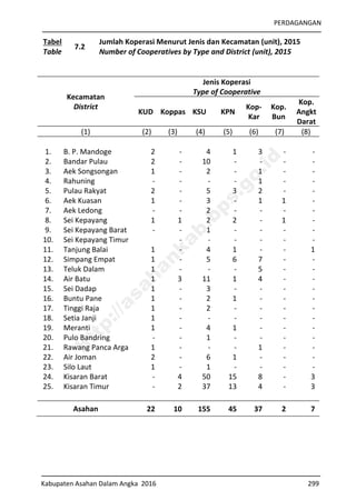 PERDAGANGAN
Kabupaten Asahan Dalam Angka 2016 299
Tabel
Table
7.2
Jumlah Koperasi Menurut Jenis dan Kecamatan (unit), 2015
Number of Cooperatives by Type and District (unit), 2015
Kecamatan
District
Jenis Koperasi
Type of Cooperative
KUD Koppas KSU KPN
Kop-
Kar
Kop.
Bun
Kop.
Angkt
Darat
(1) (2) (3) (4) (5) (6) (7) (8)
1. B. P. Mandoge 2 - 4 1 3 - -
2. Bandar Pulau 2 - 10 - - - -
3. Aek Songsongan 1 - 2 - 1 - -
4. Rahuning - - - - 1 - -
5. Pulau Rakyat 2 - 5 3 2 - -
6. Aek Kuasan 1 - 3 - 1 1 -
7. Aek Ledong - - 2 - - - -
8. Sei Kepayang 1 1 2 2 - 1 -
9. Sei Kepayang Barat - - 1 - - - -
10. Sei Kepayang Timur - - - - - -
11. Tanjung Balai 1 - 4 1 - - 1
12. Simpang Empat 1 - 5 6 7 - -
13. Teluk Dalam 1 - - - 5 - -
14. Air Batu 1 3 11 1 4 - -
15. Sei Dadap 1 - 3 - - - -
16. Buntu Pane 1 - 2 1 - - -
17. Tinggi Raja 1 - 2 - - - -
18. Setia Janji 1 - - - - - -
19. Meranti 1 - 4 1 - - -
20. Pulo Bandring - - 1 - - - -
21. Rawang Panca Arga 1 - - - 1 - -
22. Air Joman 2 - 6 1 - - -
23. Silo Laut 1 - 1 - - - -
24. Kisaran Barat - 4 50 15 8 - 3
25. Kisaran Timur - 2 37 13 4 - 3
Asahan 22 10 155 45 37 2 7
http://asahankab.bps.go.id
 