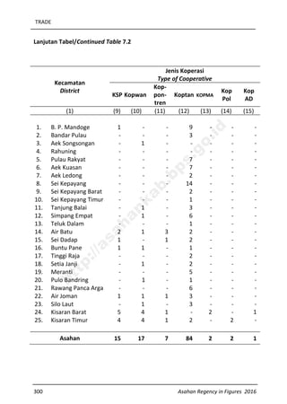 TRADE
300 Asahan Regency in Figures 2016
Lanjutan Tabel/Continued Table 7.2
Kecamatan
District
Jenis Koperasi
Type of Cooperative
KSP Kopwan
Kop-
pon-
tren
Koptan KOPMA
Kop
Pol
Kop
AD
(1) (9) (10) (11) (12) (13) (14) (15)
1. B. P. Mandoge 1 - - 9 - - -
2. Bandar Pulau - - - 3 - - -
3. Aek Songsongan - 1 - - - - -
4. Rahuning - - - - - - -
5. Pulau Rakyat - - - 7 - - -
6. Aek Kuasan - - - 7 - - -
7. Aek Ledong - - - 2 - - -
8. Sei Kepayang - - - 14 - - -
9. Sei Kepayang Barat - - - 2 - - -
10. Sei Kepayang Timur - - - 1 - - -
11. Tanjung Balai - 1 - 3 - - -
12. Simpang Empat - 1 - 6 - - -
13. Teluk Dalam - - - 1 - - -
14. Air Batu 2 1 3 2 - - -
15. Sei Dadap 1 - 1 2 - - -
16. Buntu Pane 1 1 - 1 - - -
17. Tinggi Raja - - - 2 - - -
18. Setia Janji - 1 - 2 - - -
19. Meranti - - - 5 - - -
20. Pulo Bandring - 1 - 1 - - -
21. Rawang Panca Arga - - - 6 - - -
22. Air Joman 1 1 1 3 - - -
23. Silo Laut - 1 - 3 - - -
24. Kisaran Barat 5 4 1 - 2 - 1
25. Kisaran Timur 4 4 1 2 - 2 -
Asahan 15 17 7 84 2 2 1
http://asahankab.bps.go.id
 