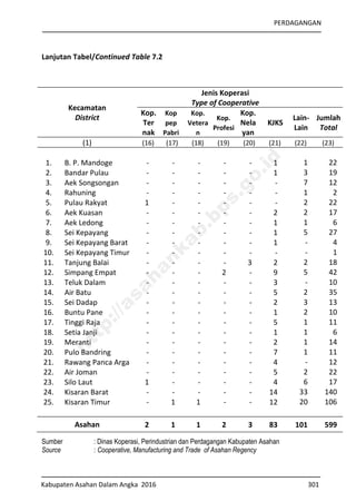 PERDAGANGAN
Kabupaten Asahan Dalam Angka 2016 301
Lanjutan Tabel/Continued Table 7.2
Kecamatan
District
Jenis Koperasi
Type of Cooperative
Kop.
Ter
nak
Kop
pep
Pabri
Kop.
Vetera
n
Kop.
Profesi
Kop.
Nela
yan
KJKS
Lain-
Lain
Jumlah
Total
(1) (16) (17) (18) (19) (20) (21) (22) (23)
1. B. P. Mandoge - - - - - 1 1 22
2. Bandar Pulau - - - - - 1 3 19
3. Aek Songsongan - - - - - - 7 12
4. Rahuning - - - - - - 1 2
5. Pulau Rakyat 1 - - - - - 2 22
6. Aek Kuasan - - - - - 2 2 17
7. Aek Ledong - - - - - 1 1 6
8. Sei Kepayang - - - - - 1 5 27
9. Sei Kepayang Barat - - - - - 1 - 4
10. Sei Kepayang Timur - - - - - - - 1
11. Tanjung Balai - - - - 3 2 2 18
12. Simpang Empat - - - 2 - 9 5 42
13. Teluk Dalam - - - - - 3 - 10
14. Air Batu - - - - - 5 2 35
15. Sei Dadap - - - - - 2 3 13
16. Buntu Pane - - - - - 1 2 10
17. Tinggi Raja - - - - - 5 1 11
18. Setia Janji - - - - - 1 1 6
19. Meranti - - - - - 2 1 14
20. Pulo Bandring - - - - - 7 1 11
21. Rawang Panca Arga - - - - - 4 - 12
22. Air Joman - - - - - 5 2 22
23. Silo Laut 1 - - - - 4 6 17
24. Kisaran Barat - - - - - 14 33 140
25. Kisaran Timur - 1 1 - - 12 20 106
Asahan 2 1 1 2 3 83 101 599
Sumber : Dinas Koperasi, Perindustrian dan Perdagangan Kabupaten Asahan
Source : Cooperative, Manufacturing and Trade of Asahan Regency
http://asahankab.bps.go.id
 