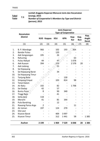 TRADE
302 Asahan Regency in Figures 2016
Tabel
Table
7.3
Jumlah Anggota Koperasi Menurut Jenis dan Kecamatan
(orang), 2015
Number of Cooperative’s Members by Type and District
(person), 2015
Kecamatan
District
Jenis Koperasi
Type of Cooperative
KUD Koppas KSU KPN
Kop-
Kar
Kop.
Bun
Kop.
Angkt
Darat
(1) (2) (3) (4) (5) (6) (7) (8)
1. B. P. Mandoge 966 - 102 193 364 - -
2. Bandar Pulau - - 120 - - - -
3. Aek Songsongan 195 - 26 - - - -
4. Rahuning - - - - 63 - -
5. Pulau Rakyat 44 - 47 - 1 078 - -
6. Aek Kuasan 394 - 270 - 2 578 20 -
7. Aek Ledong - - 55 - - - -
8. Sei Kepayang - - - - - - -
9. Sei Kepayang Barat - - 34 - - - -
10. Sei Kepayang Timur - - - - - - -
11. Tanjung Balai - - - 130 - - -
12. Simpang Empat - - 103 814 98 - -
13. Teluk Dalam - - - - - - -
14. Air Batu 192 - 82 - 1 798 - -
15. Sei Dadap 42 - 57 - - - -
16. Buntu Pane 8 - 90 340 - - -
17. Tinggi Raja - - 41 - - - -
18. Setia Janji 118 - - - - - -
19. Meranti 41 - 85 344 - - -
20. Pulo Bandring - - 12 - - - -
21. Rawang Panca Arga 2 - - - 11 - -
22. Air Joman 197 - 124 270 - - -
23. Silo Laut - - - - - - -
24. Kisaran Barat - - 409 3 997 - - -
25. Kisaran Timur - - 312 1 441 58 - 1 385
Asahan 2 199 - 1 969 7 529 6 048 20 1 385
http://asahankab.bps.go.id
 