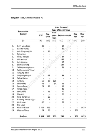 PERDAGANGAN
Kabupaten Asahan Dalam Angka 2016 303
Lanjutan Tabel/Continued Table 7.3
Kecamatan
District
Jenis Koperasi
Type of Cooperative
KSP
Kop-
wan
Kop-
pon-
tren
Koptan KOPMA
Kop
Pol
Kop
AD
(1) (9) (10) (11) (12) (13) (14) (15)
1. B. P. Mandoge 35 - - 10 - - -
2. Bandar Pulau - - - 29 - - -
3. Aek Songsongan - 35 - - - - -
4. Rahuning - - - - - - -
5. Pulau Rakyat - - - 34 - - -
6. Aek Kuasan - - - 149 - - -
7. Aek Ledong - - - 57 - - -
8. Sei Kepayang - - - 134 - - -
9. Sei Kepayang Barat - - - 54 - - -
10. Sei Kepayang Timur - - - - - - -
11. Tanjung Balai - - - - - - -
12. Simpang Empat - 23 - 38 - - -
13. Teluk Dalam - - - - - - -
14. Air Batu 56 23 225 - - - -
15. Sei Dadap 45 - 34 55 - - -
16. Buntu Pane 21 11 - 11 - - -
17. Tinggi Raja - - - 20 - - -
18. Setia Janji - 25 - 50 - - -
19. Meranti - - - 66 - - -
20. Pulo Bandring - 22 - - - - -
21. Rawang Panca Arga - 4 - 10 - - -
22. Air Joman 60 - - 22 - - -
23. Silo Laut - - - - - - -
24. Kisaran Barat 7 562 396 - - - - 1 679
25. Kisaran Timur 24 50 - - - 701 -
Asahan 7 803 589 259 739 - 701 1 679
http://asahankab.bps.go.id
 