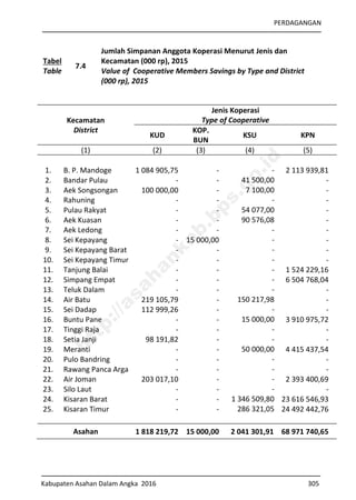 PERDAGANGAN
Kabupaten Asahan Dalam Angka 2016 305
Tabel
Table
7.4
Jumlah Simpanan Anggota Koperasi Menurut Jenis dan
Kecamatan (000 rp), 2015
Value of Cooperative Members Savings by Type and District
(000 rp), 2015
Kecamatan
District
Jenis Koperasi
Type of Cooperative
KUD
KOP.
BUN
KSU KPN
(1) (2) (3) (4) (5)
1. B. P. Mandoge 1 084 905,75 - - 2 113 939,81
2. Bandar Pulau - - 41 500,00 -
3. Aek Songsongan 100 000,00 - 7 100,00 -
4. Rahuning - - - -
5. Pulau Rakyat - - 54 077,00 -
6. Aek Kuasan - - 90 576,08 -
7. Aek Ledong - - - -
8. Sei Kepayang - 15 000,00 - -
9. Sei Kepayang Barat - - - -
10. Sei Kepayang Timur - - - -
11. Tanjung Balai - - - 1 524 229,16
12. Simpang Empat - - - 6 504 768,04
13. Teluk Dalam - - - -
14. Air Batu 219 105,79 - 150 217,98 -
15. Sei Dadap 112 999,26 - - -
16. Buntu Pane - - 15 000,00 3 910 975,72
17. Tinggi Raja - - - -
18. Setia Janji 98 191,82 - - -
19. Meranti - - 50 000,00 4 415 437,54
20. Pulo Bandring - - - -
21. Rawang Panca Arga - - - -
22. Air Joman 203 017,10 - - 2 393 400,69
23. Silo Laut - - - -
24. Kisaran Barat - - 1 346 509,80 23 616 546,93
25. Kisaran Timur - - 286 321,05 24 492 442,76
Asahan 1 818 219,72 15 000,00 2 041 301,91 68 971 740,65
http://asahankab.bps.go.id
 