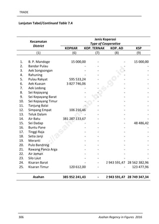 TRADE
306 Asahan Regency in Figures 2016
Lanjutan Tabel/Continued Table 7.4
Kecamatan
District
Jenis Koperasi
Type of Cooperative
KOPKAR KOP. TERNAK KOP. AD KSP
(1) (6) (7) (8) (9)
1. B. P. Mandoge 15 000,00 - - 15 000,00
2. Bandar Pulau - - - -
3. Aek Songsongan - - - -
4. Rahuning - - - -
5. Pulau Rakyat 595 533,24 - - -
6. Aek Kuasan 3 827 746,06 - - -
7. Aek Ledong - - - -
8. Sei Kepayang - - - -
9. Sei Kepayang Barat - - - -
10. Sei Kepayang Timur - - - -
11. Tanjung Balai - - - -
12. Simpang Empat 106 216,46 - - -
13. Teluk Dalam - - - -
14. Air Batu 381 287 133,67 - - -
15. Sei Dadap - - - 48 486,42
16. Buntu Pane - - - -
17. Tinggi Raja - - - -
18. Setia Janji - - - -
19. Meranti - - - -
20. Pulo Bandring - - - -
21. Rawang Panca Arga - - - -
22. Air Joman - - - -
23. Silo Laut - - - -
24. Kisaran Barat - - 2 943 591,47 28 562 382,96
25. Kisaran Timur 120 612,00 - - 123 477,96
Asahan 385 952 241,43 - 2 943 591,47 28 749 347,34
http://asahankab.bps.go.id
 