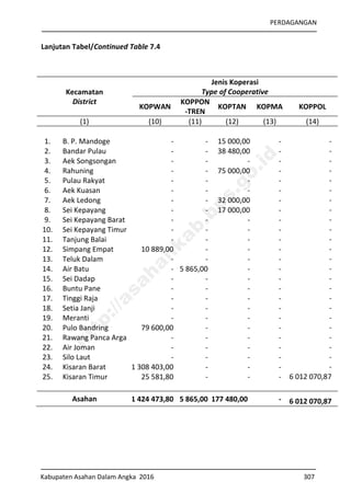 PERDAGANGAN
Kabupaten Asahan Dalam Angka 2016 307
Lanjutan Tabel/Continued Table 7.4
Kecamatan
District
Jenis Koperasi
Type of Cooperative
KOPWAN
KOPPON
-TREN
KOPTAN KOPMA KOPPOL
(1) (10) (11) (12) (13) (14)
1. B. P. Mandoge - - 15 000,00 - -
2. Bandar Pulau - - 38 480,00 - -
3. Aek Songsongan - - - - -
4. Rahuning - - 75 000,00 - -
5. Pulau Rakyat - - - - -
6. Aek Kuasan - - - - -
7. Aek Ledong - - 32 000,00 - -
8. Sei Kepayang - - 17 000,00 - -
9. Sei Kepayang Barat - - - - -
10. Sei Kepayang Timur - - - - -
11. Tanjung Balai - - - - -
12. Simpang Empat 10 889,00 - - - -
13. Teluk Dalam - - - - -
14. Air Batu - 5 865,00 - - -
15. Sei Dadap - - - - -
16. Buntu Pane - - - - -
17. Tinggi Raja - - - - -
18. Setia Janji - - - - -
19. Meranti - - - - -
20. Pulo Bandring 79 600,00 - - - -
21. Rawang Panca Arga - - - - -
22. Air Joman - - - - -
23. Silo Laut - - - - -
24. Kisaran Barat 1 308 403,00 - - - -
25. Kisaran Timur 25 581,80 - - - 6 012 070,87
Asahan 1 424 473,80 5 865,00 177 480,00 - 6 012 070,87
http://asahankab.bps.go.id
 
