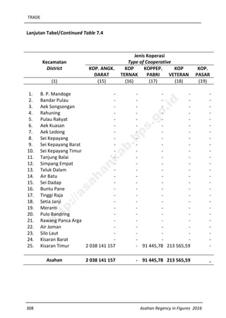 TRADE
308 Asahan Regency in Figures 2016
Lanjutan Tabel/Continued Table 7.4
Kecamatan
District
Jenis Koperasi
Type of Cooperative
KOP. ANGK.
DARAT
KOP
TERNAK
KOPPEP.
PABRI
KOP
VETERAN
KOP.
PASAR
(1) (15) (16) (17) (18) (19)
1. B. P. Mandoge - - - - -
2. Bandar Pulau - - - - -
3. Aek Songsongan - - - - -
4. Rahuning - - - - -
5. Pulau Rakyat - - - - -
6. Aek Kuasan - - - - -
7. Aek Ledong - - - - -
8. Sei Kepayang - - - - -
9. Sei Kepayang Barat - - - - -
10. Sei Kepayang Timur - - - - -
11. Tanjung Balai - - - - -
12. Simpang Empat - - - - -
13. Teluk Dalam - - - - -
14. Air Batu - - - - -
15. Sei Dadap - - - - -
16. Buntu Pane - - - - -
17. Tinggi Raja - - - - -
18. Setia Janji - - - - -
19. Meranti - - - - -
20. Pulo Bandring - - - - -
21. Rawang Panca Arga - - - - -
22. Air Joman - - - - -
23. Silo Laut - - - - -
24. Kisaran Barat - - - - -
25. Kisaran Timur 2 038 141 157 - 91 445,78 213 565,59 -
Asahan 2 038 141 157 - 91 445,78 213 565,59 -
http://asahankab.bps.go.id
 